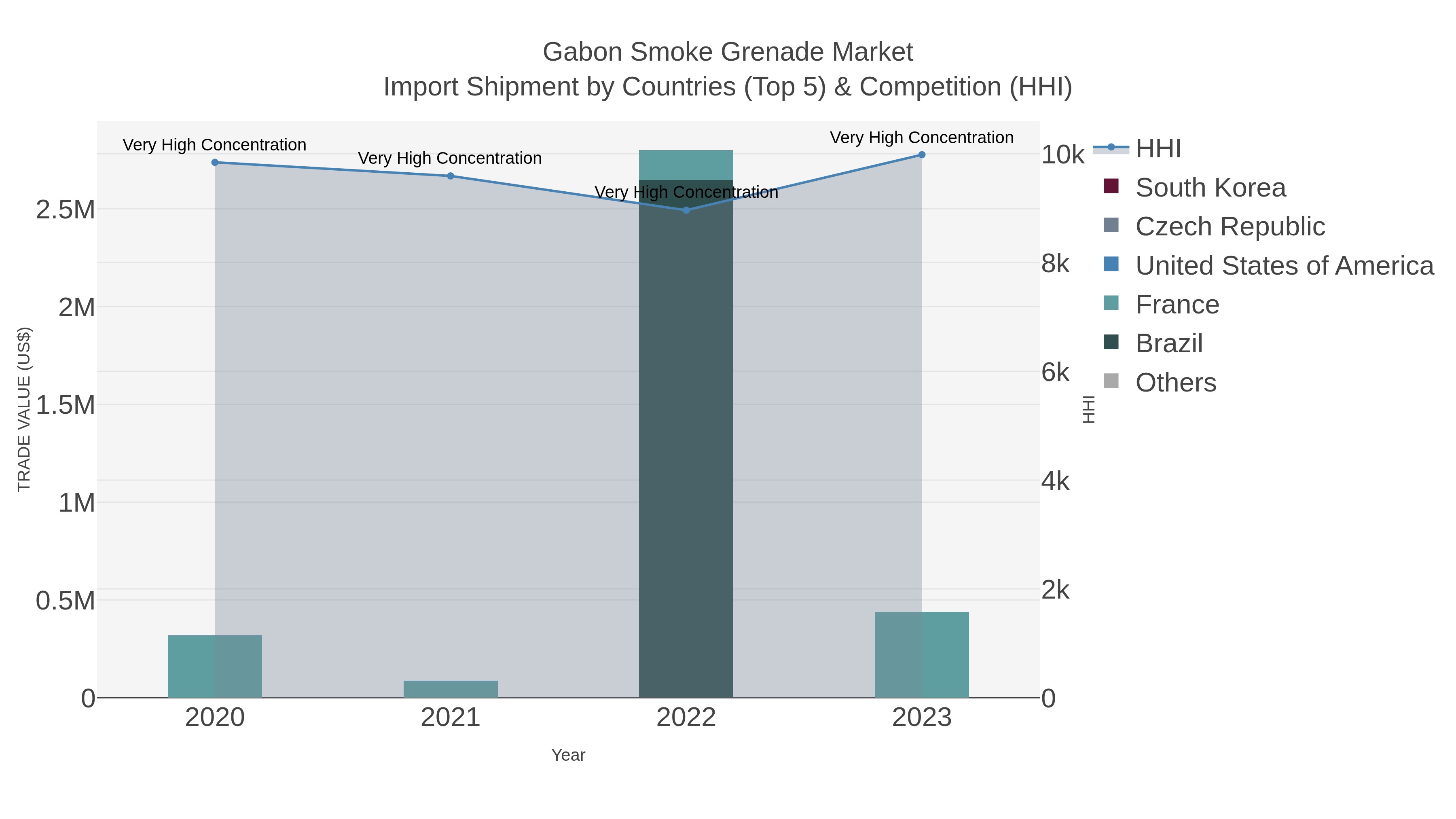 Gabon Smoke Grenade Market Import Shipment by Countries (Top 5) & Competition (HHI)