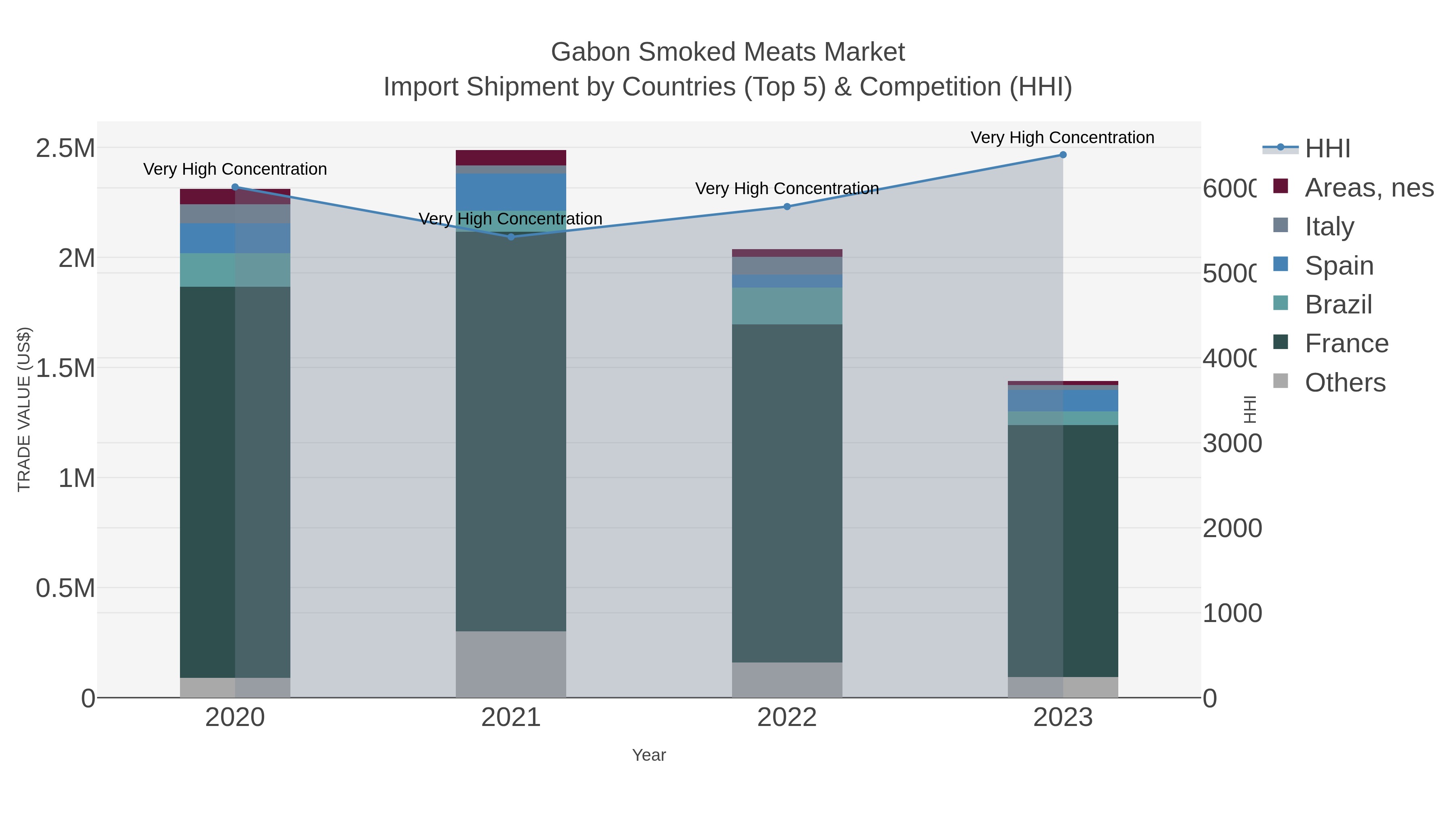 Gabon Smoked Meats Market Import Shipment by Countries (Top 5) & Competition (HHI)