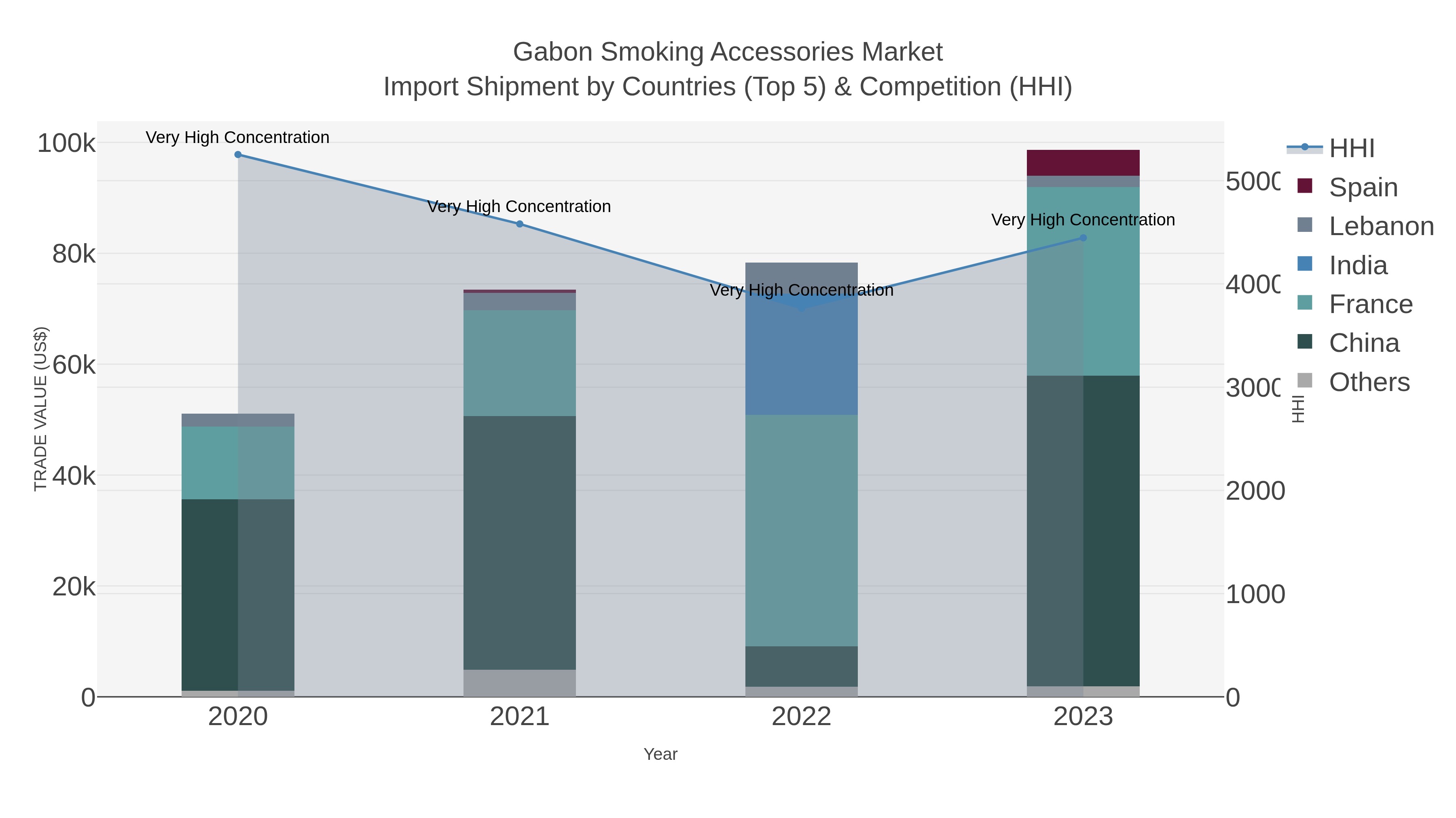 Gabon Smoking Accessories Market Import Shipment by Countries (Top 5) & Competition (HHI)