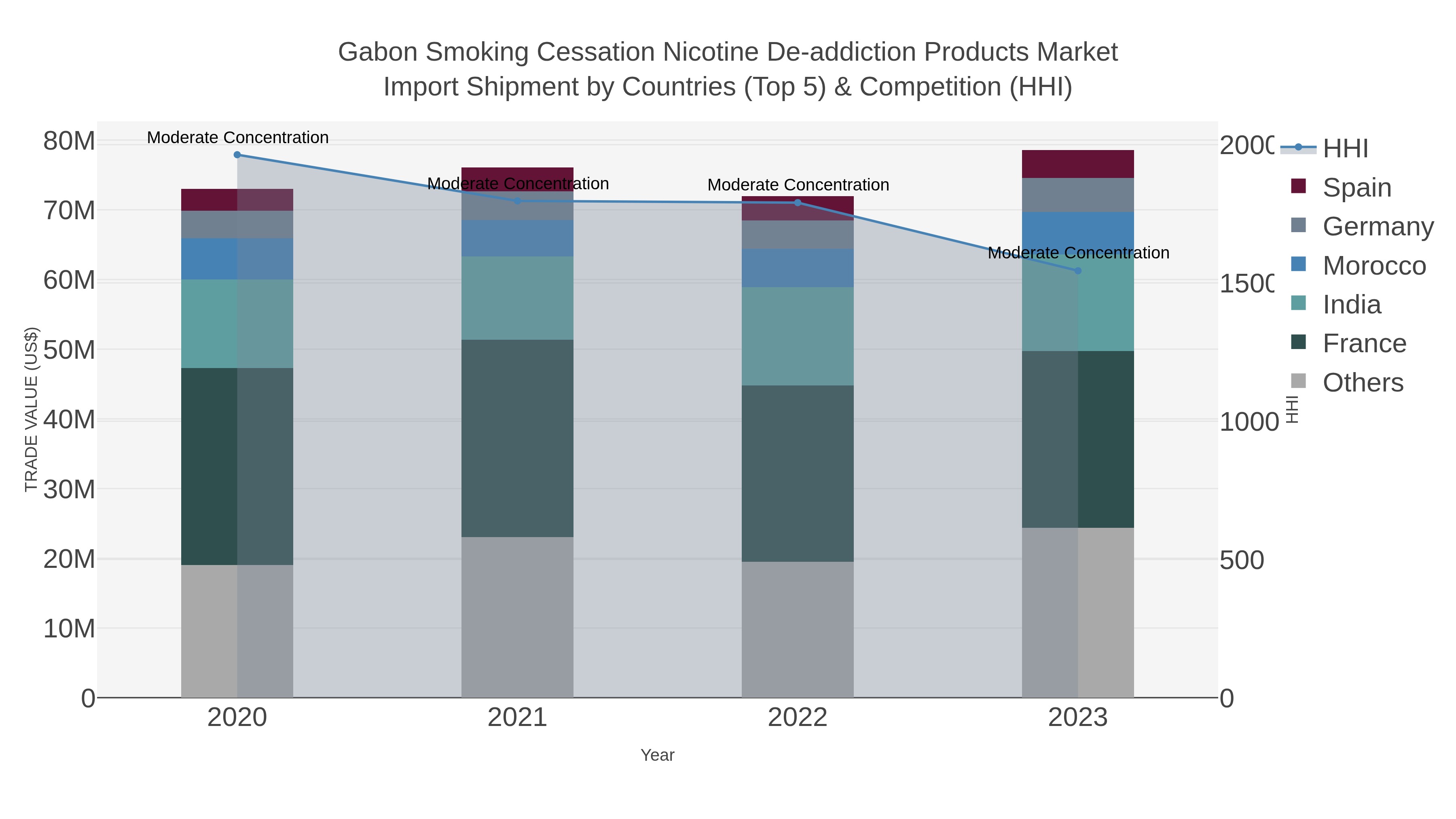 Gabon Smoking Cessation Nicotine De-addiction Products Market Import Shipment by Countries (Top 5) & Competition (HHI)