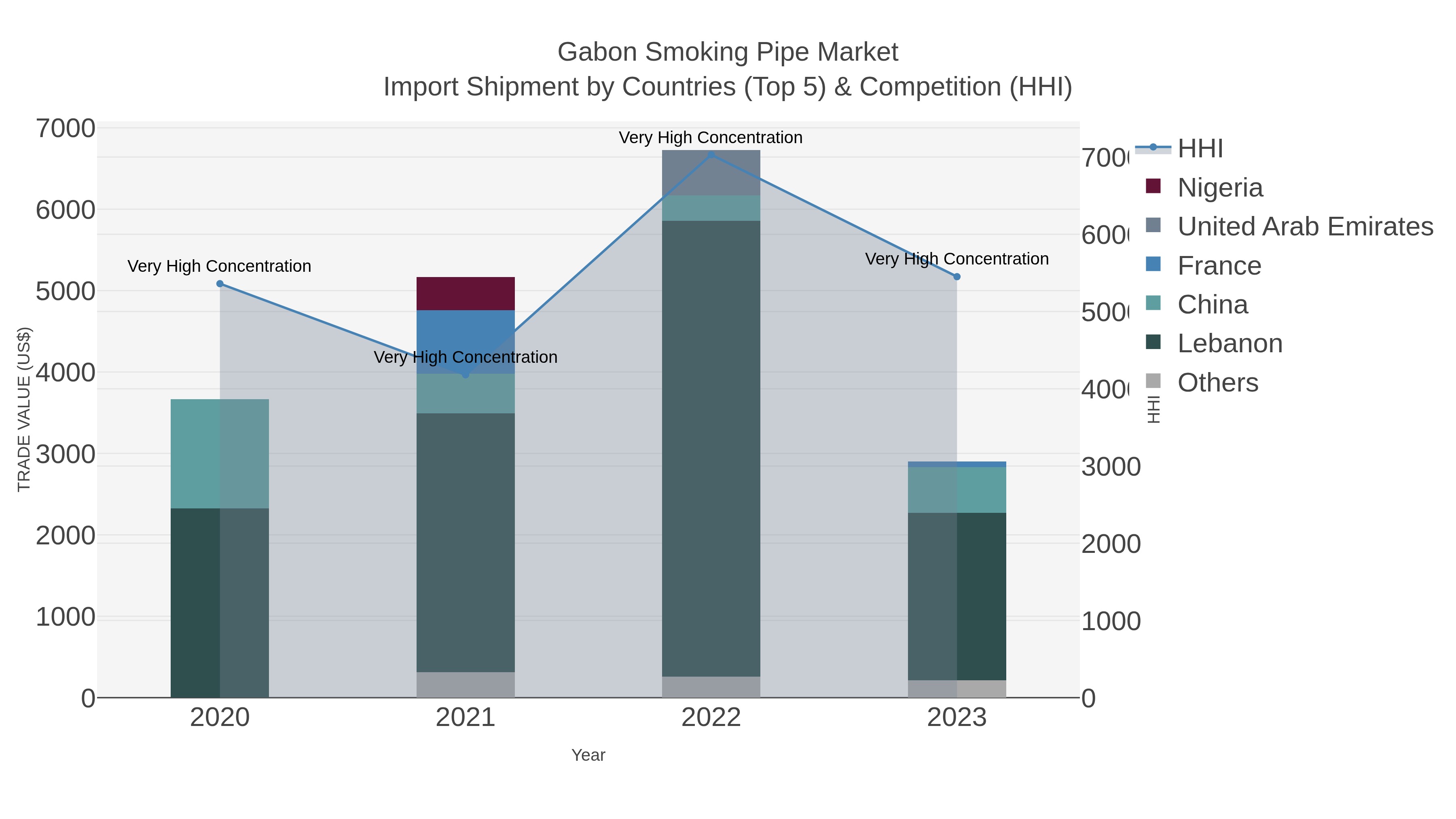 Gabon Smoking Pipe Market Import Shipment by Countries (Top 5) & Competition (HHI)