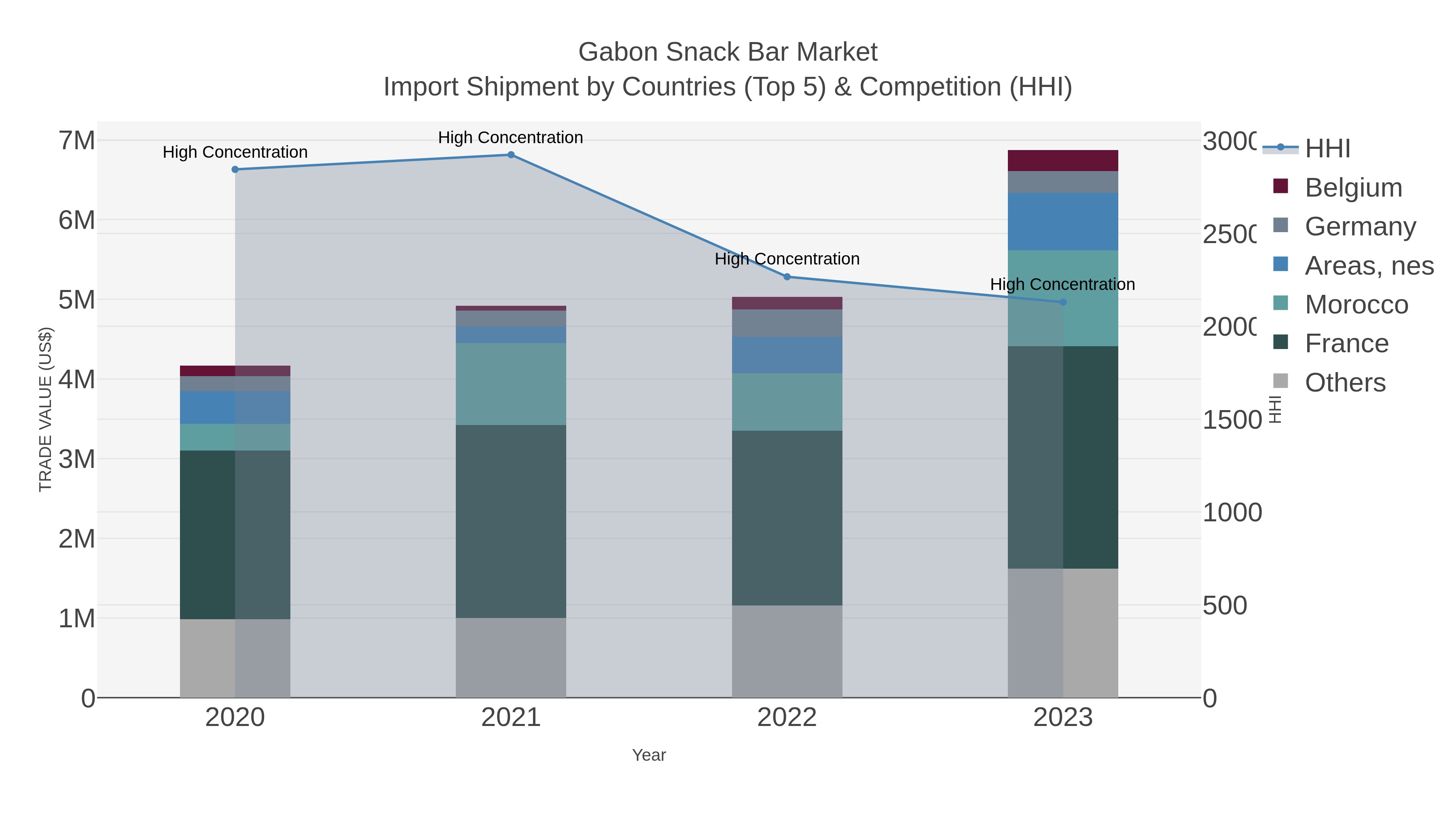 Gabon Snack Bar Market Import Shipment by Countries (Top 5) & Competition (HHI)