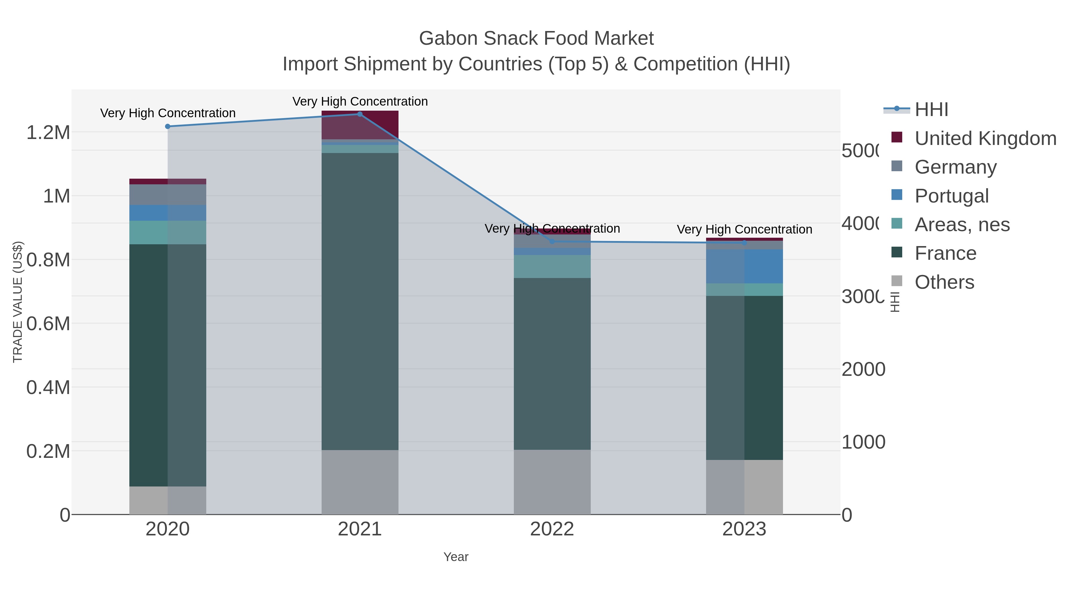 Gabon Snack Food Market Import Shipment by Countries (Top 5) & Competition (HHI)