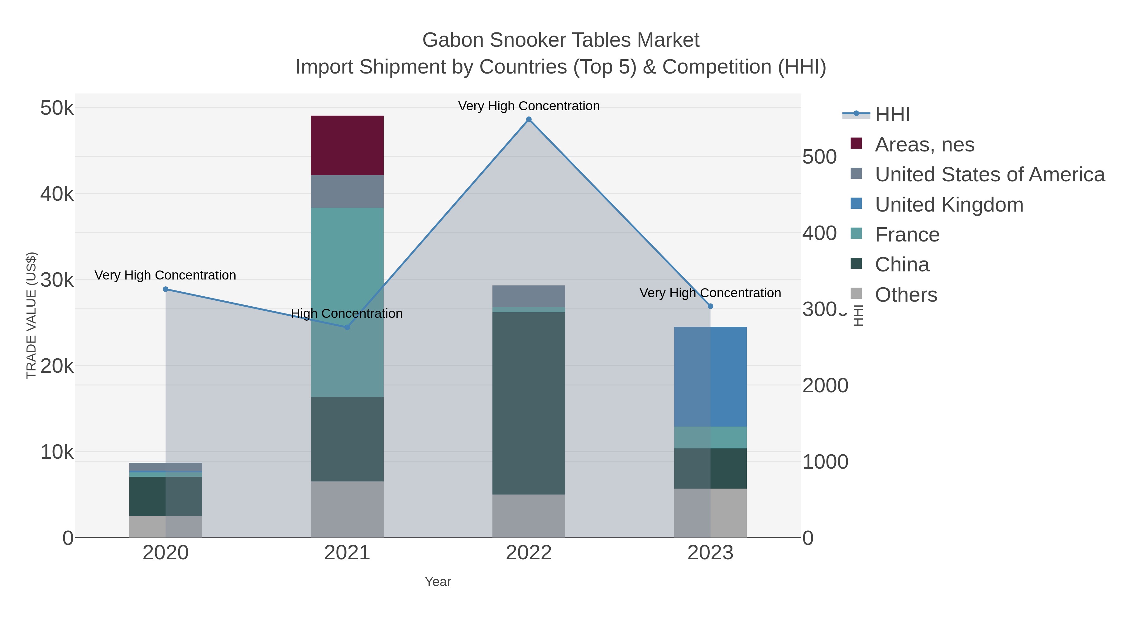 Gabon Snooker Tables Market Import Shipment by Countries (Top 5) & Competition (HHI)