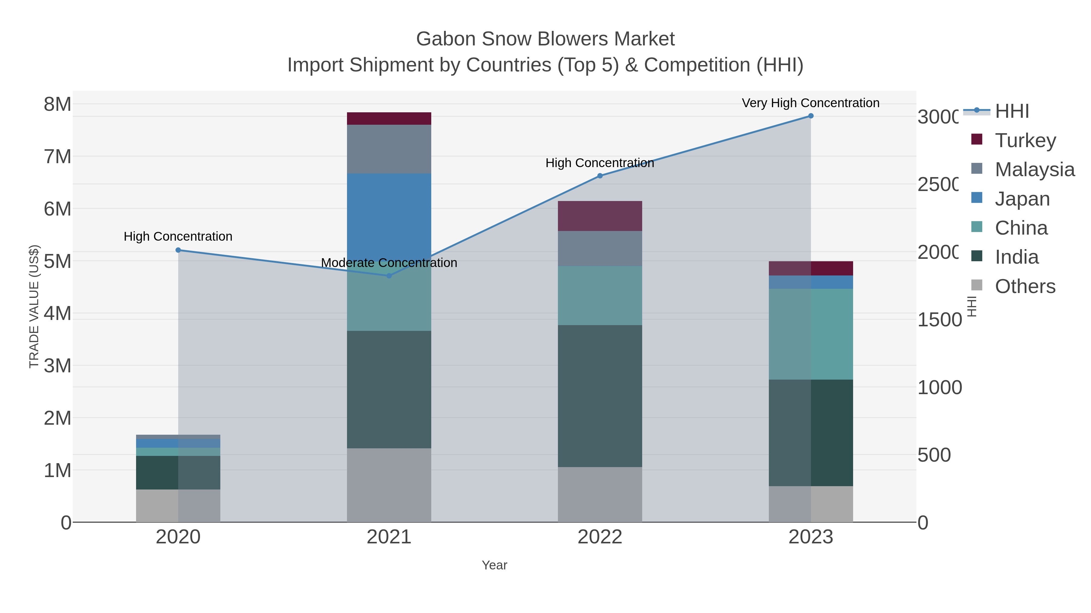 Gabon Snow Blowers Market Import Shipment by Countries (Top 5) & Competition (HHI)