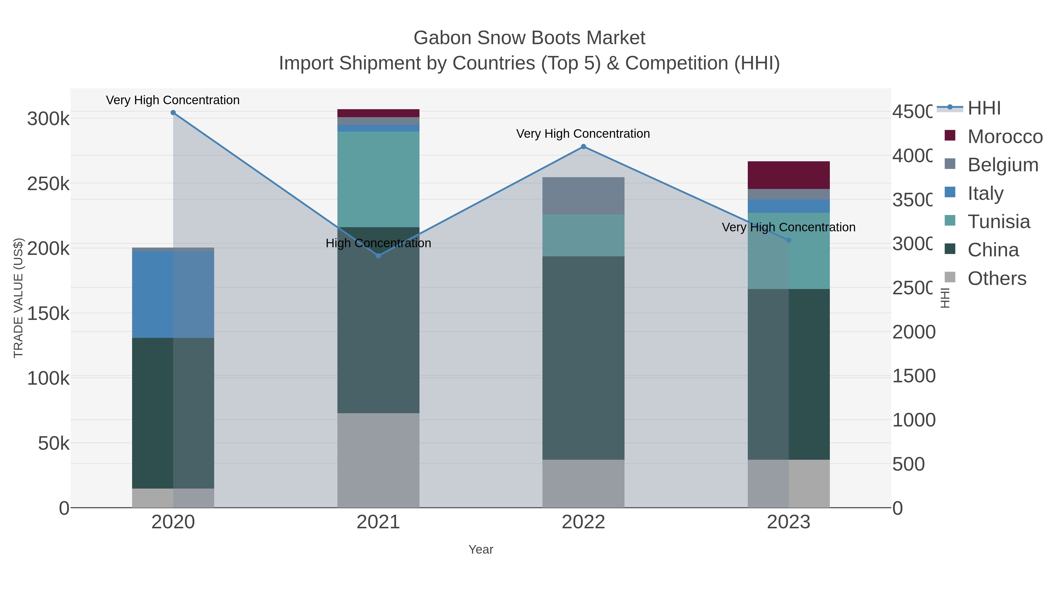 Gabon Snow Boots Market Import Shipment by Countries (Top 5) & Competition (HHI)