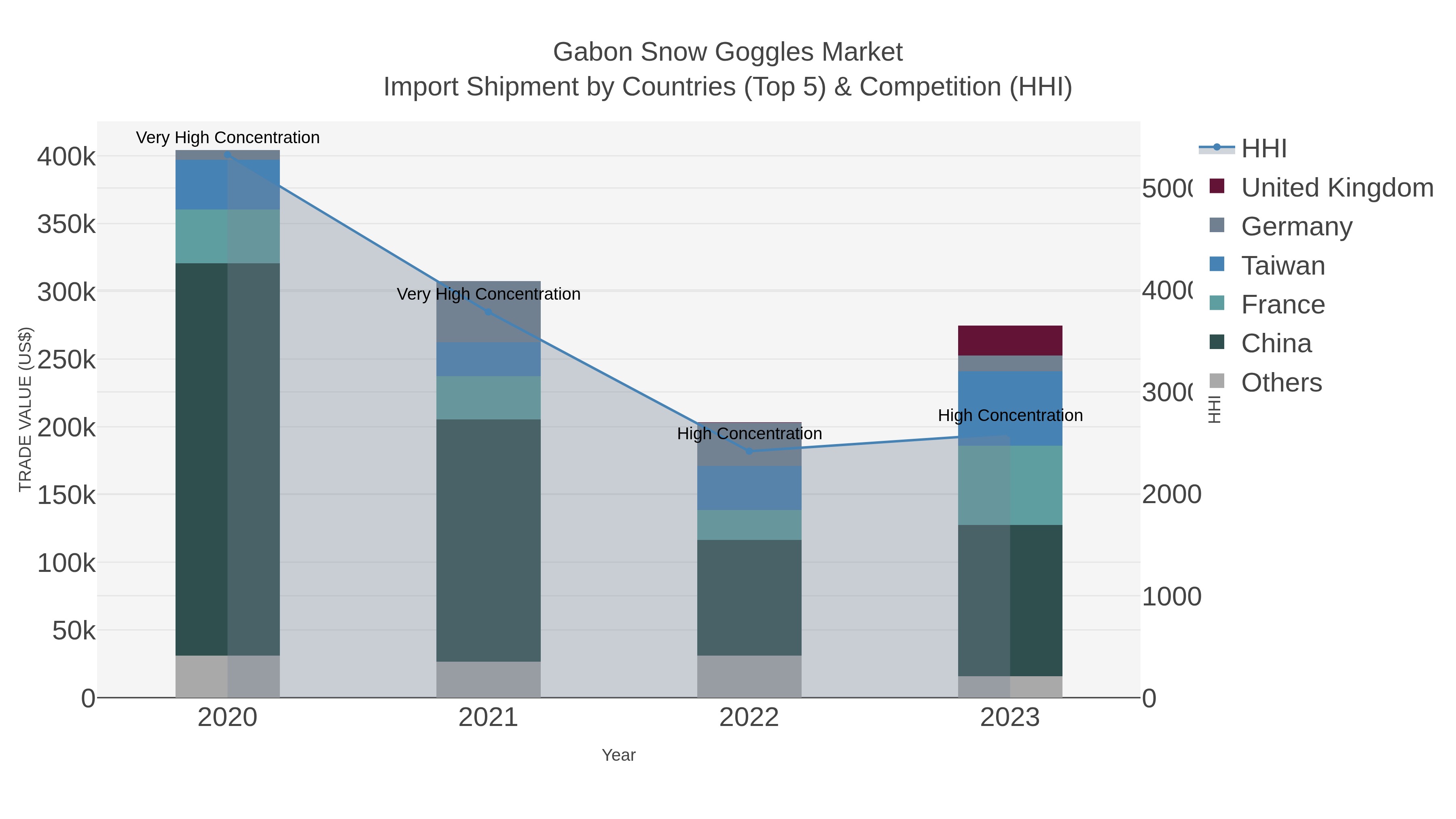 Gabon Snow Goggles Market Import Shipment by Countries (Top 5) & Competition (HHI)