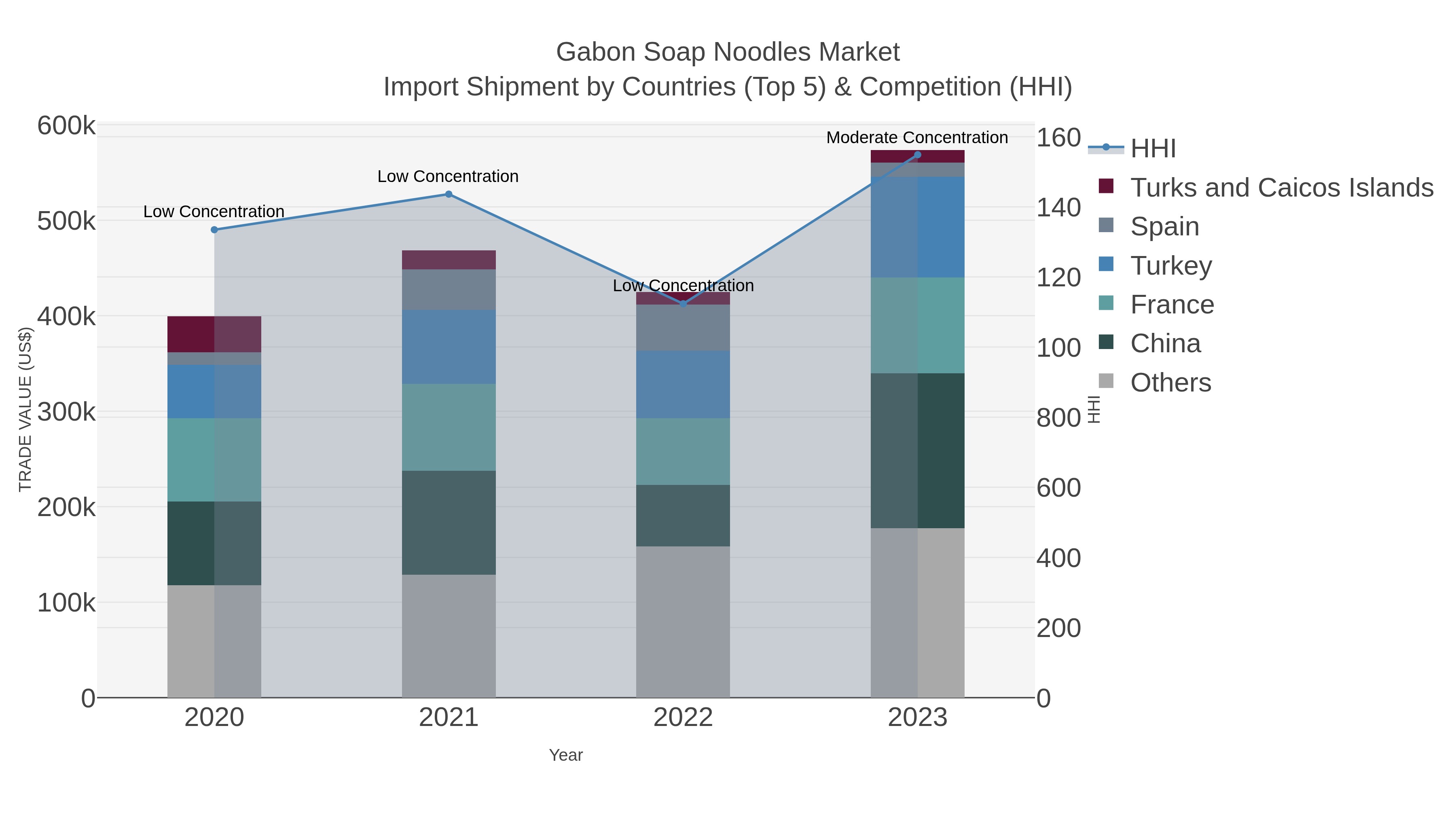 Gabon Soap Noodles Market Import Shipment by Countries (Top 5) & Competition (HHI)