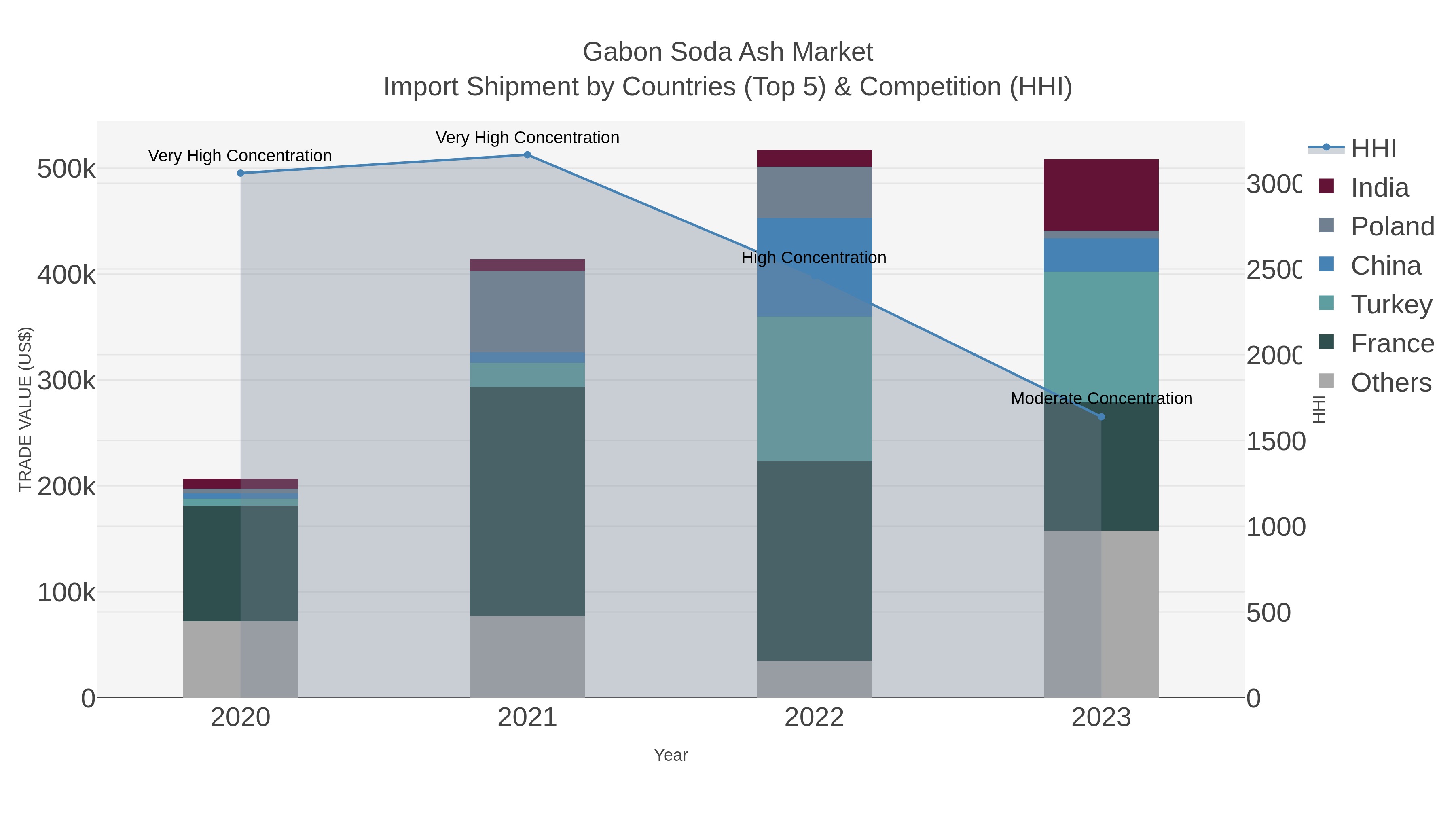 Gabon Soda Ash Market Import Shipment by Countries (Top 5) & Competition (HHI)