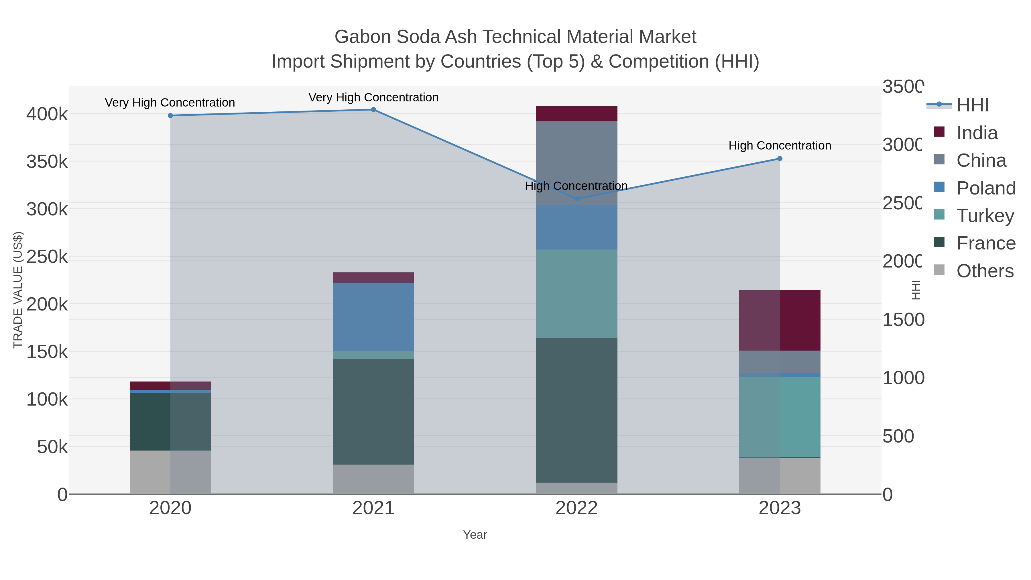 Gabon Soda Ash Technical Material Market Import Shipment by Countries (Top 5) & Competition (HHI)