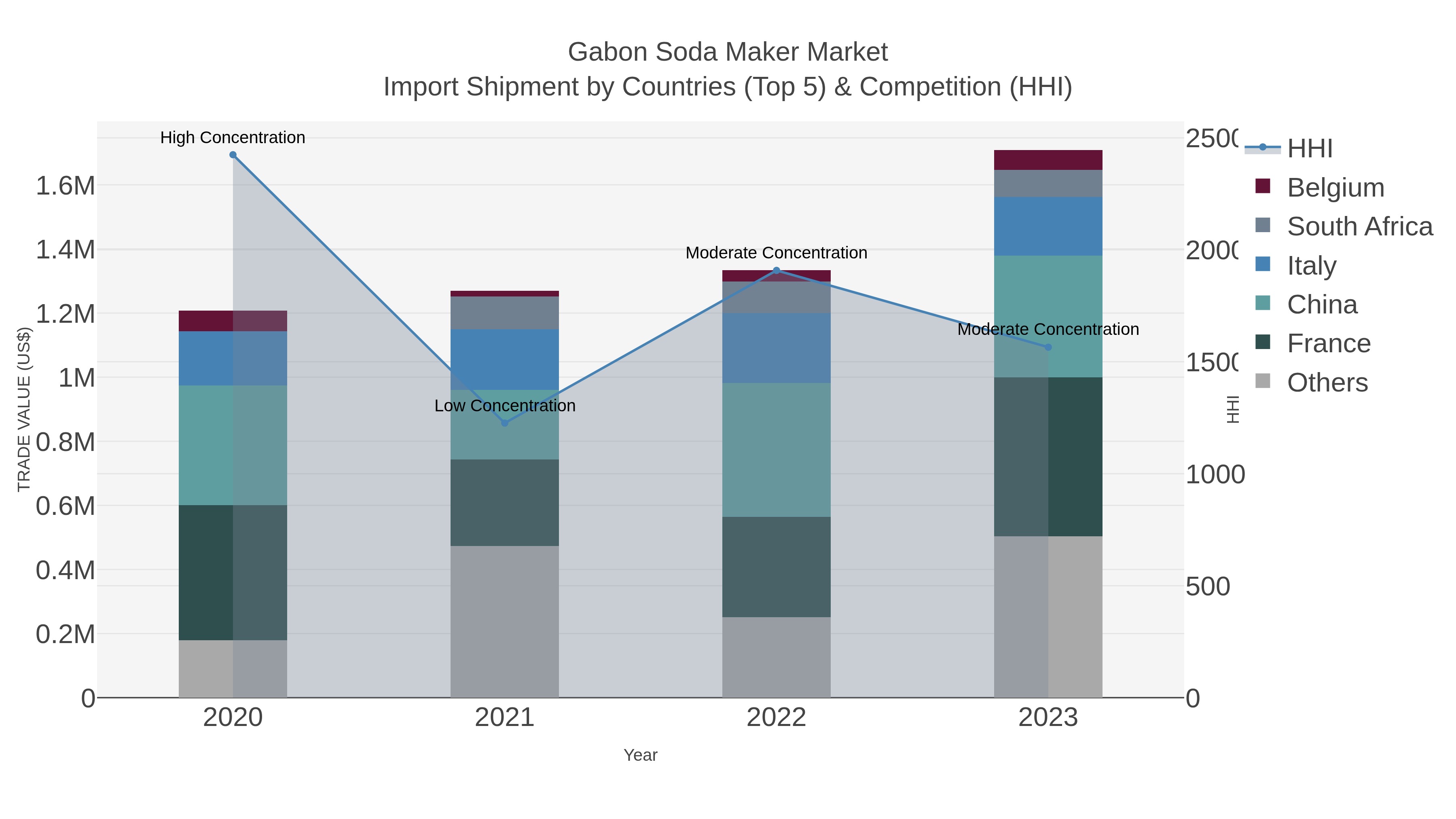 Gabon Soda Maker Market Import Shipment by Countries (Top 5) & Competition (HHI)