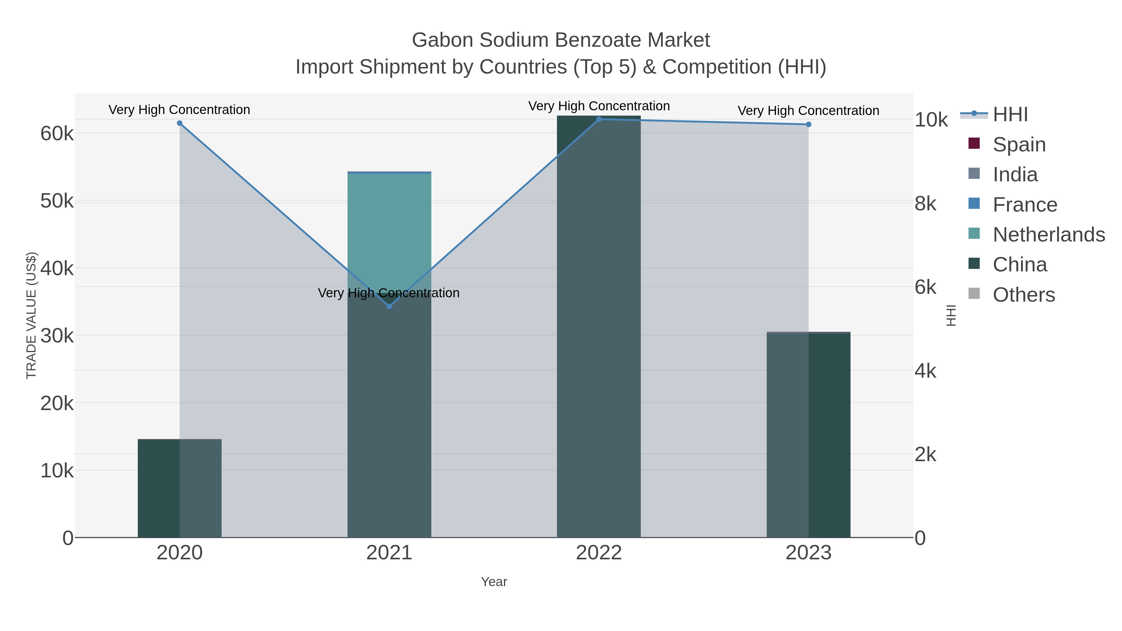 Gabon Sodium Benzoate Market Import Shipment by Countries (Top 5) & Competition (HHI)