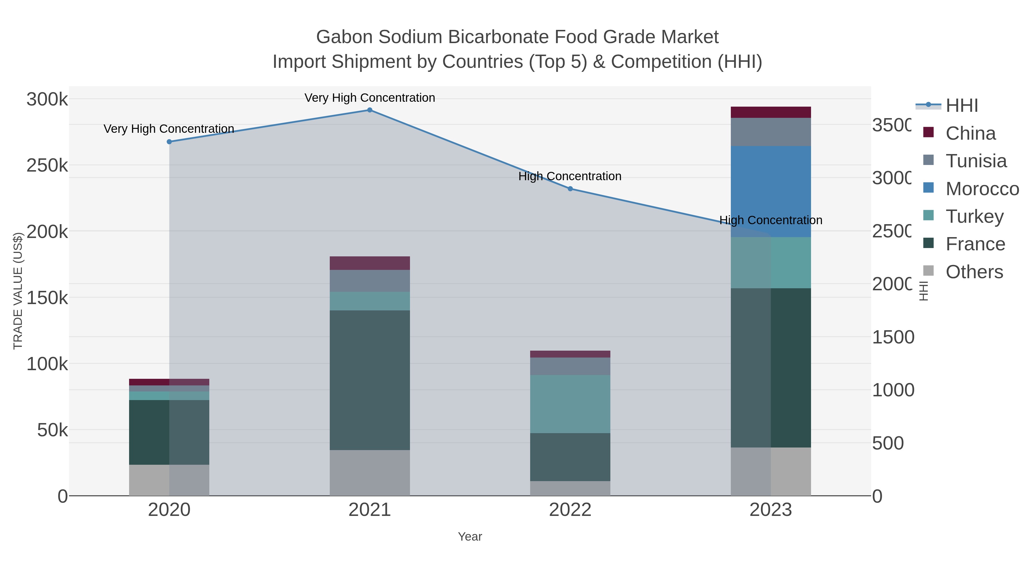Gabon Sodium Bicarbonate Food Grade Market Import Shipment by Countries (Top 5) & Competition (HHI)