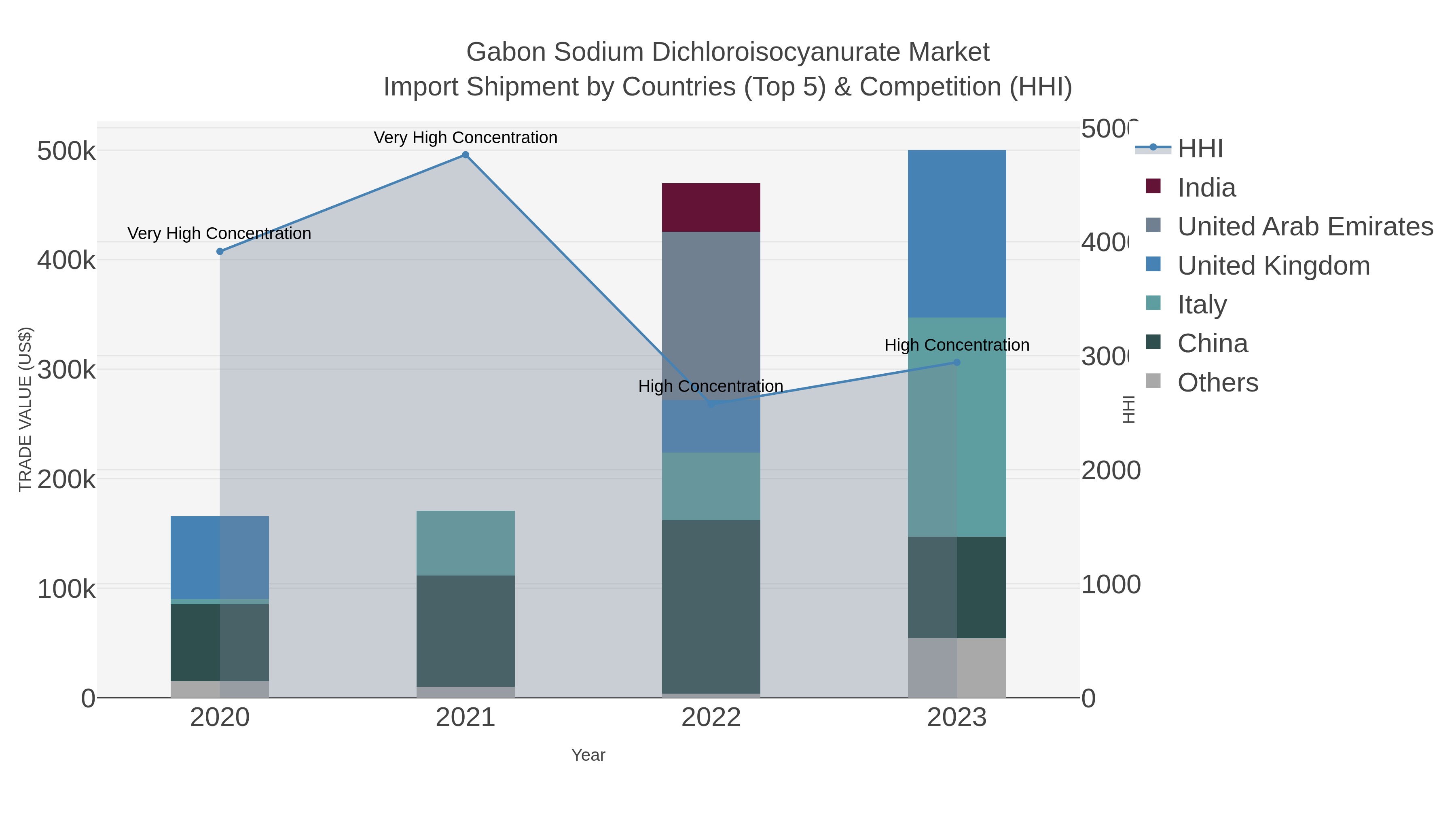 Gabon Sodium Dichloroisocyanurate Market Import Shipment by Countries (Top 5) & Competition (HHI)