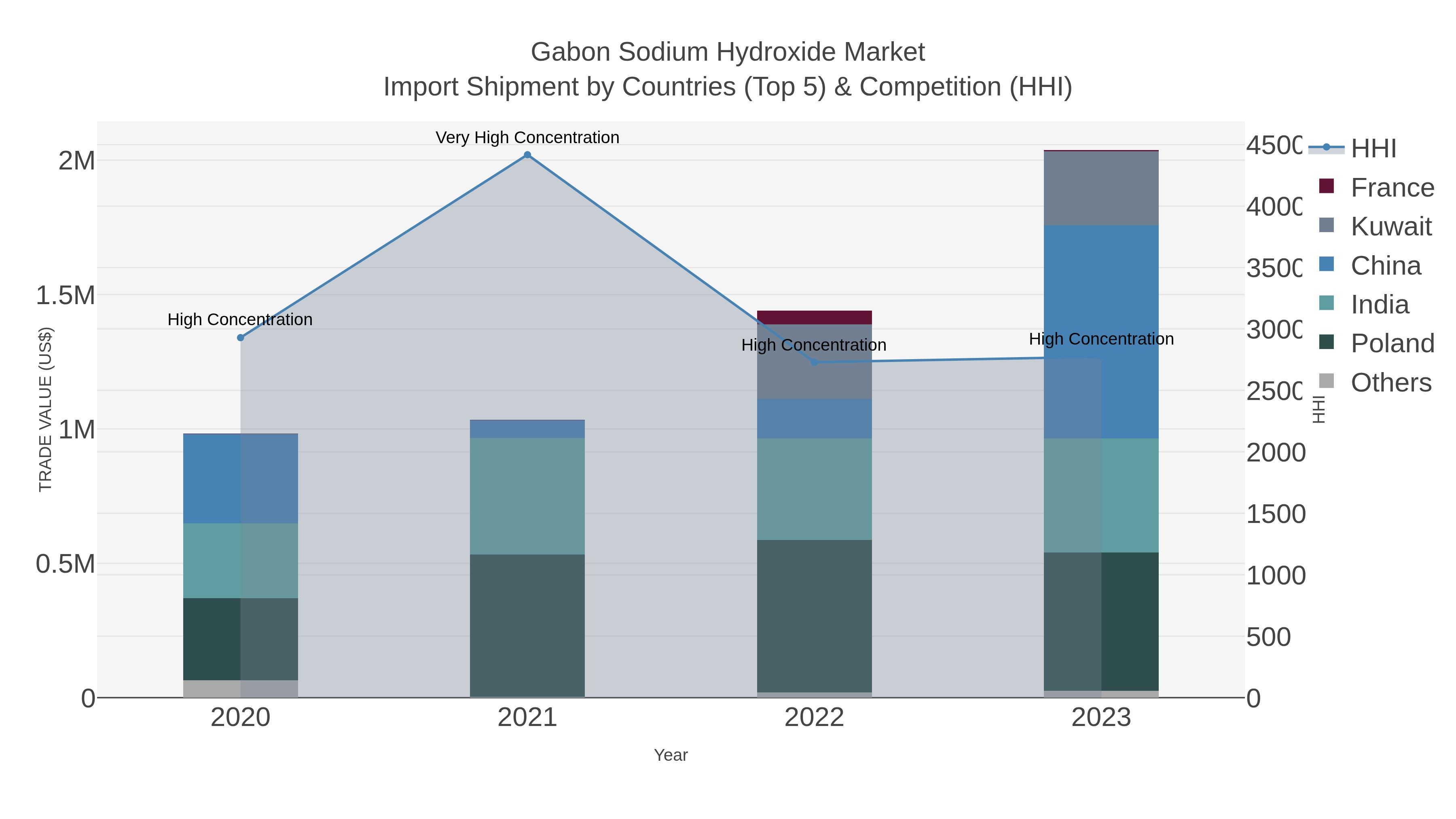 Gabon Sodium Hydroxide Market Import Shipment by Countries (Top 5) & Competition (HHI)