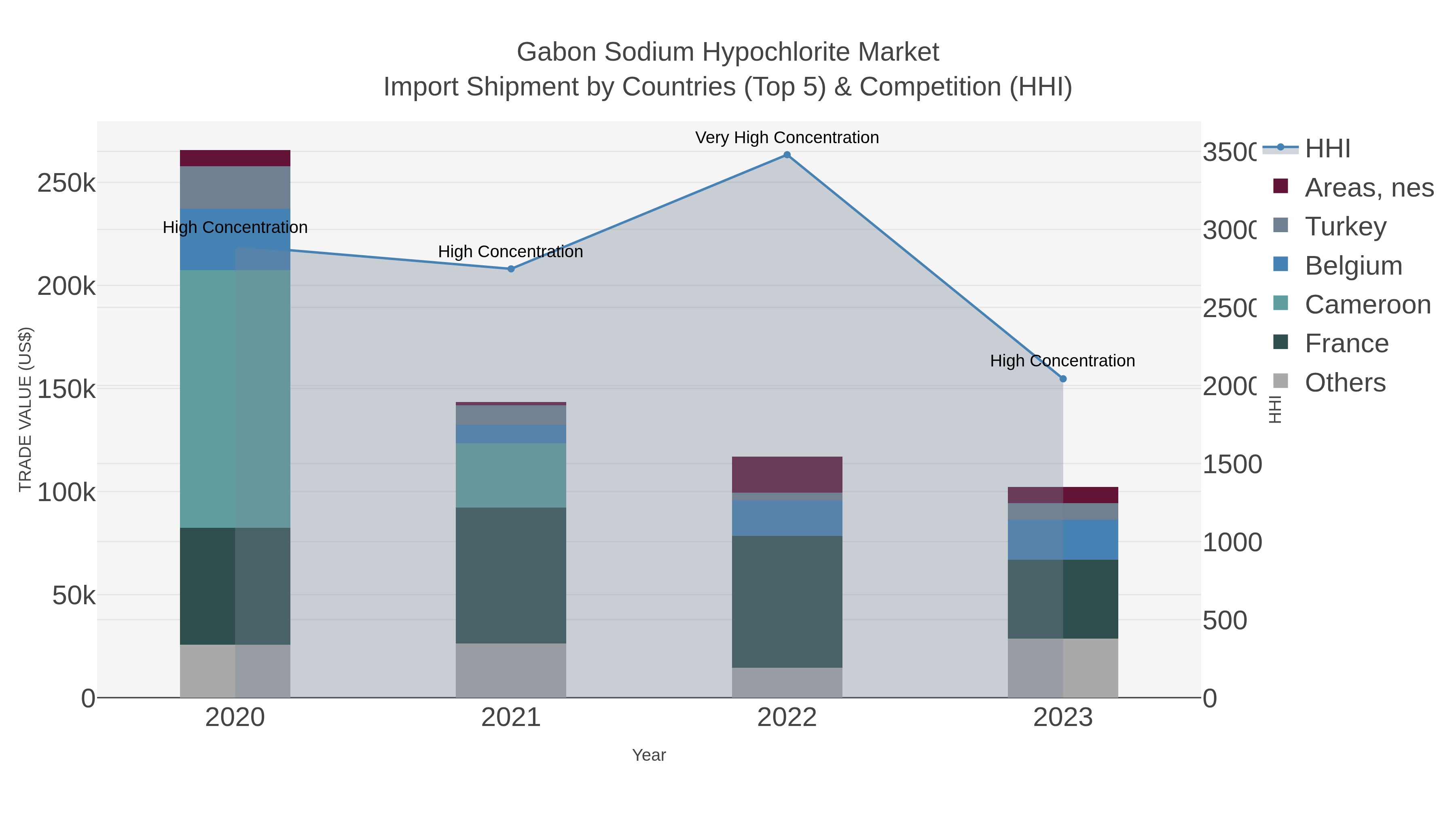 Gabon Sodium Hypochlorite Market Import Shipment by Countries (Top 5) & Competition (HHI)