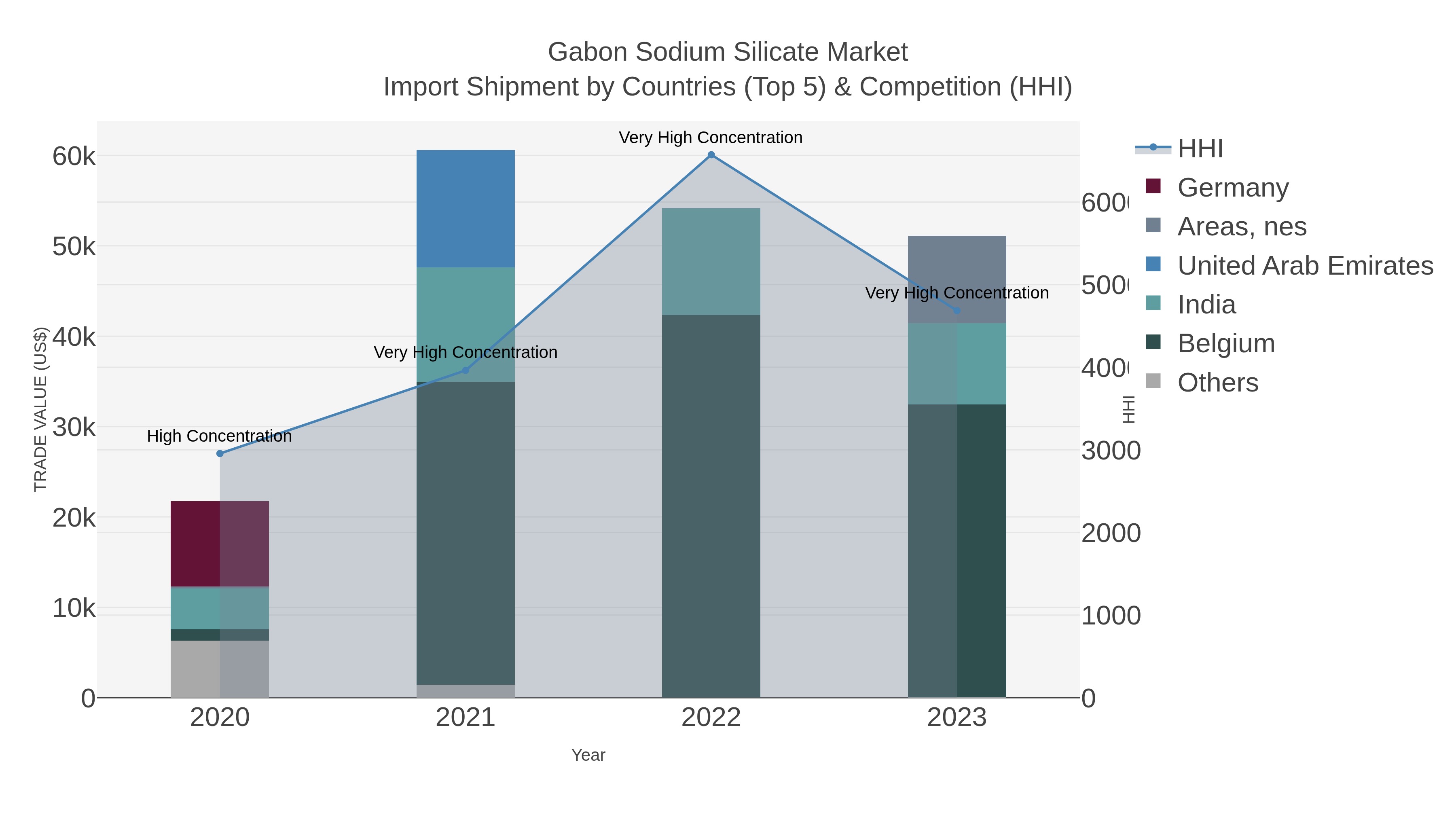 Gabon Sodium Silicate Market Import Shipment by Countries (Top 5) & Competition (HHI)