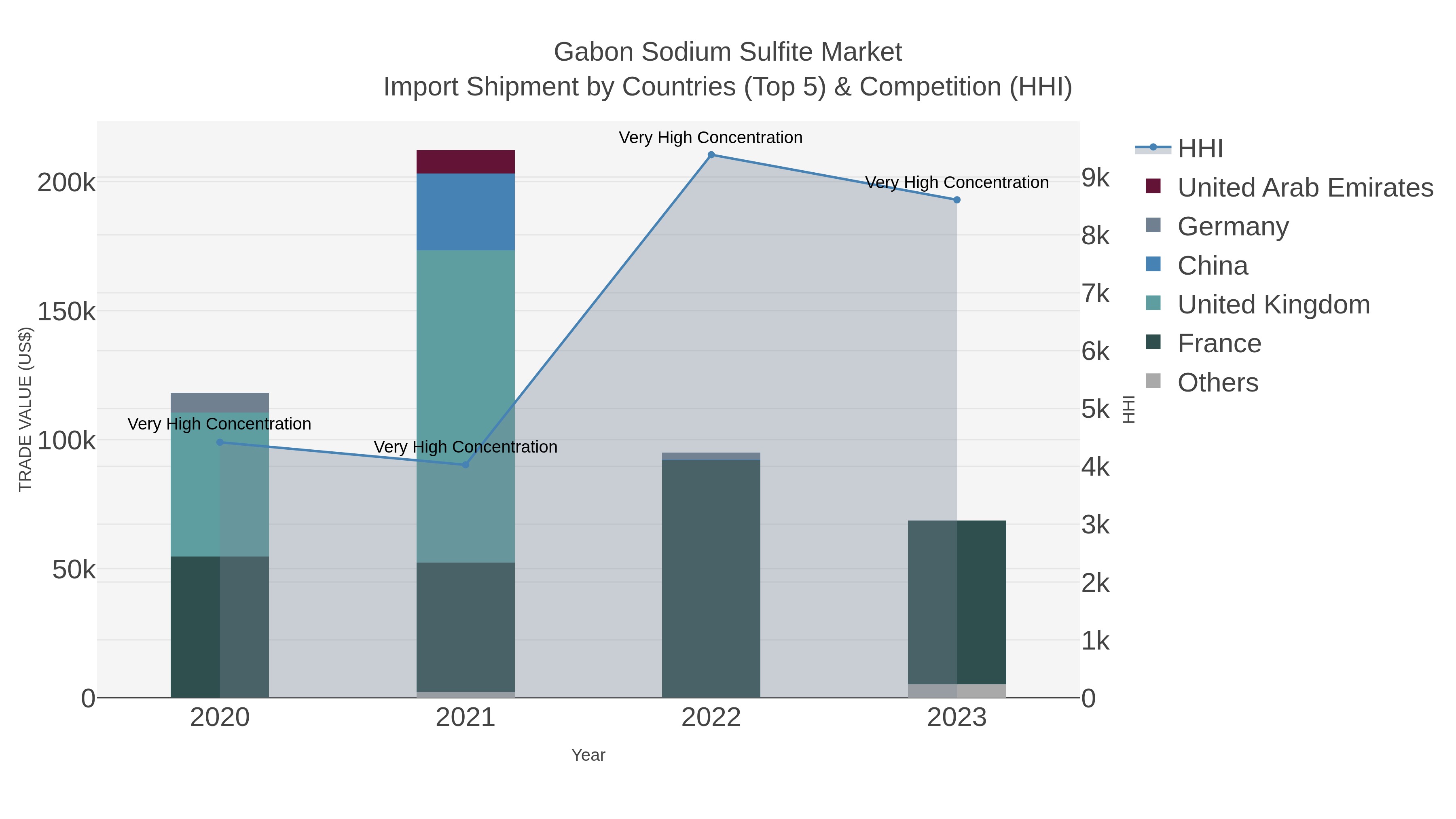 Gabon Sodium Sulfite Market Import Shipment by Countries (Top 5) & Competition (HHI)