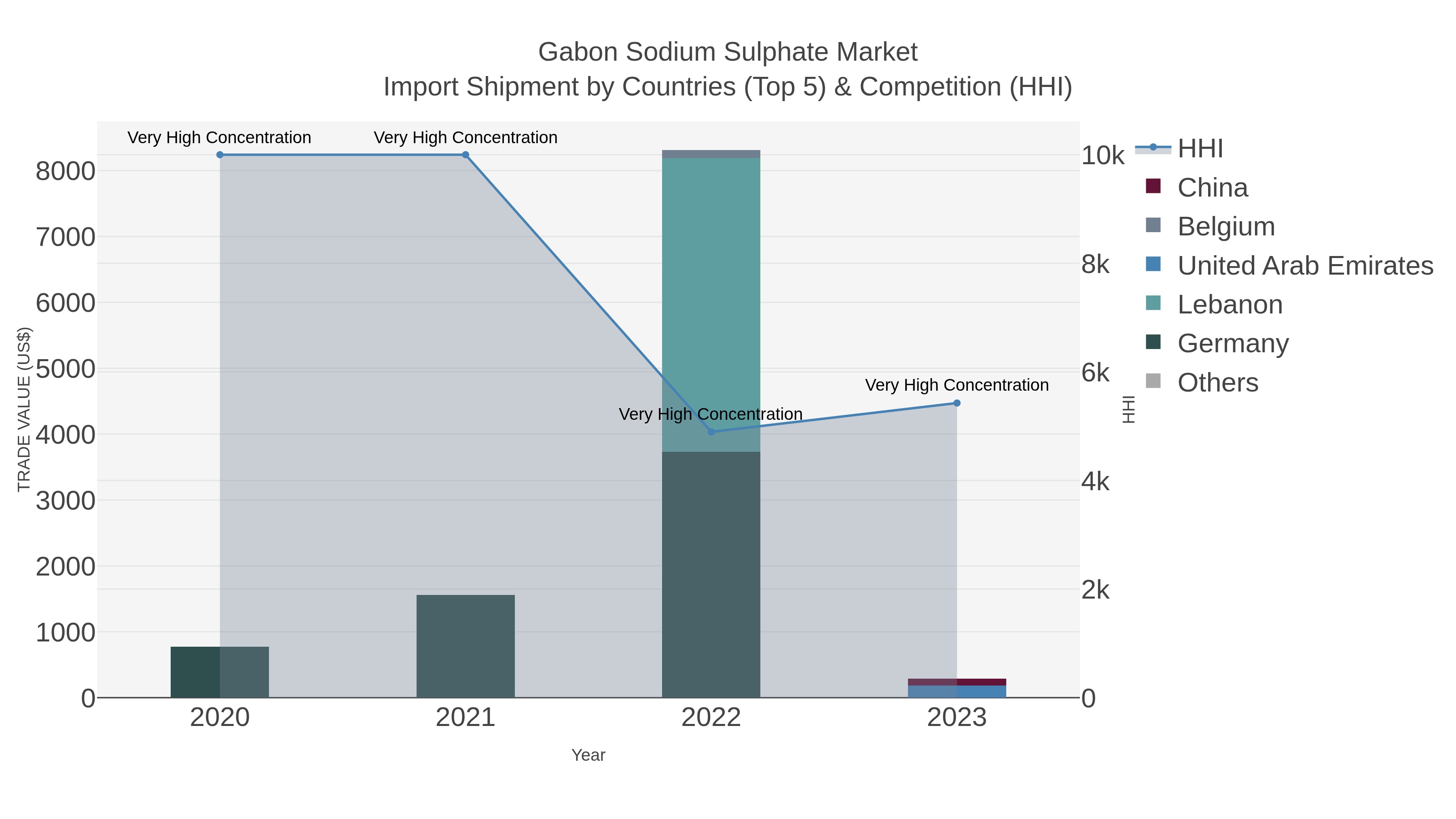 Gabon Sodium Sulphate Market Import Shipment by Countries (Top 5) & Competition (HHI)