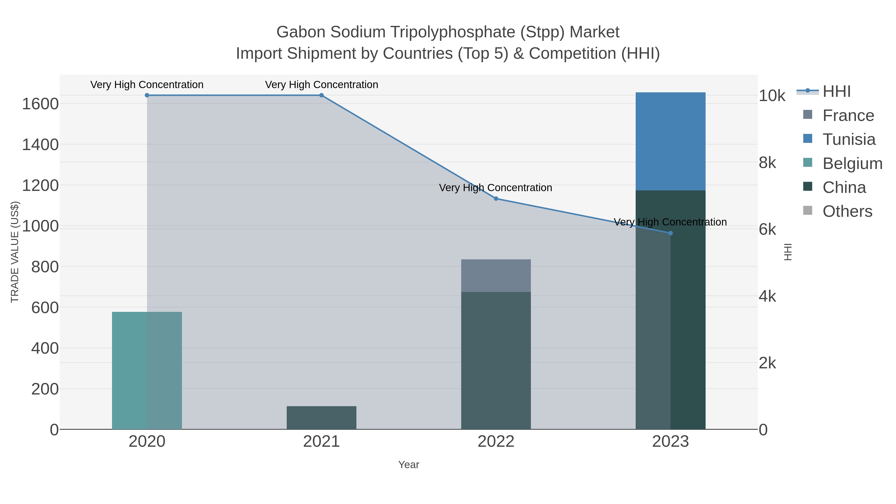 Gabon Sodium Tripolyphosphate (stpp) Market Import Shipment by Countries (Top 5) & Competition (HHI)
