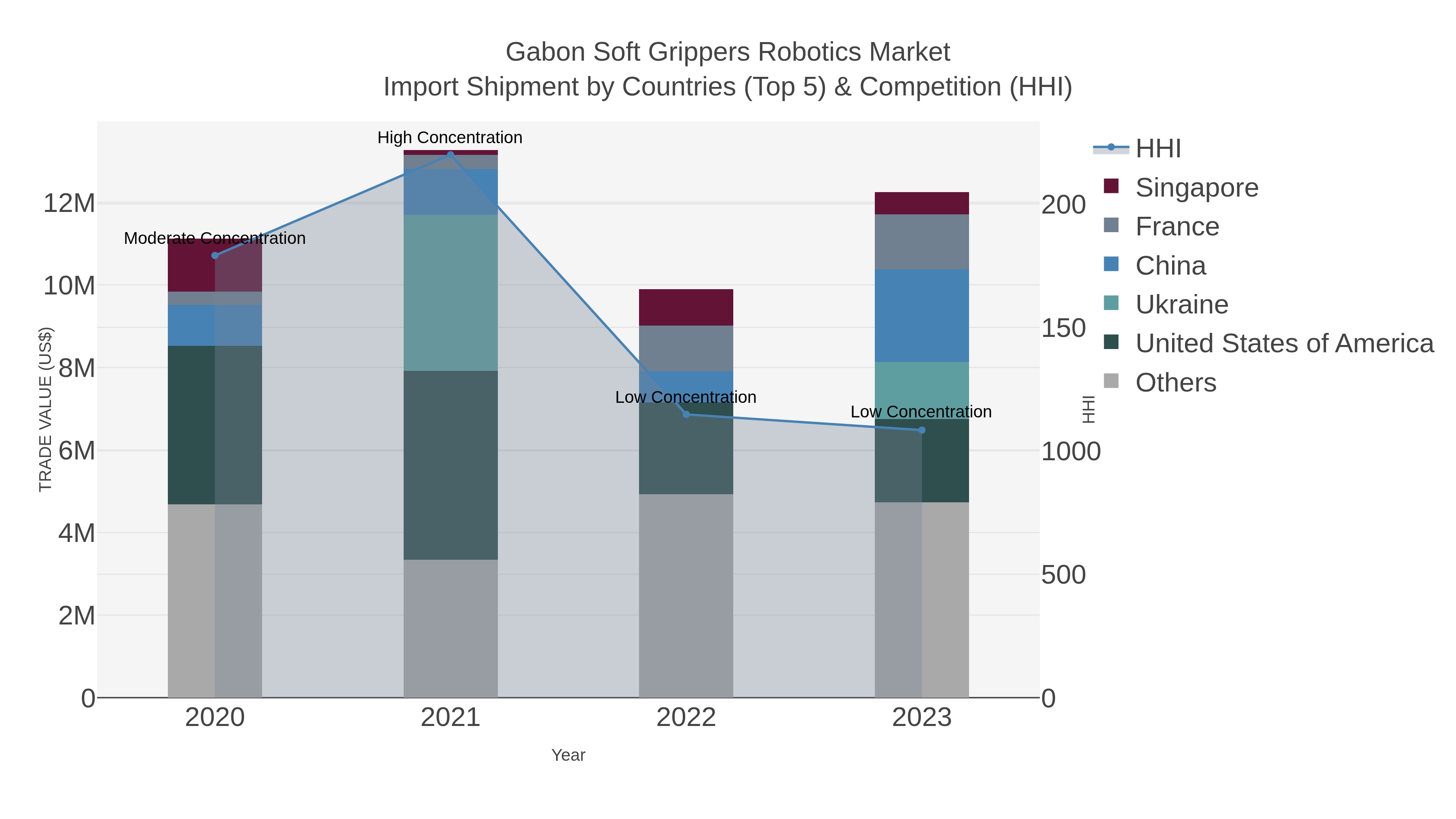 Gabon Soft Grippers Robotics Market Import Shipment by Countries (Top 5) & Competition (HHI)