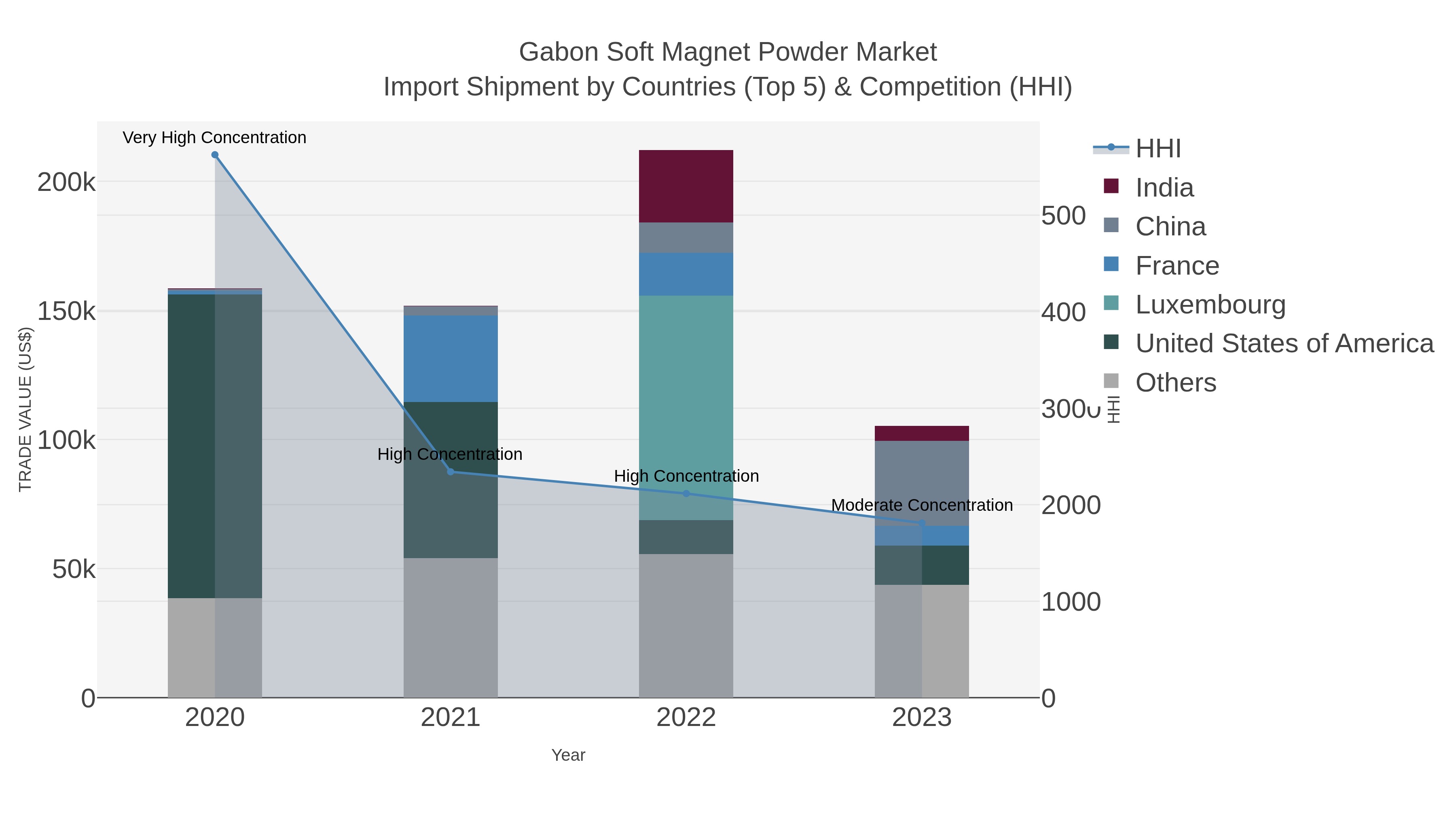 Gabon Soft Magnet Powder Market Import Shipment by Countries (Top 5) & Competition (HHI)