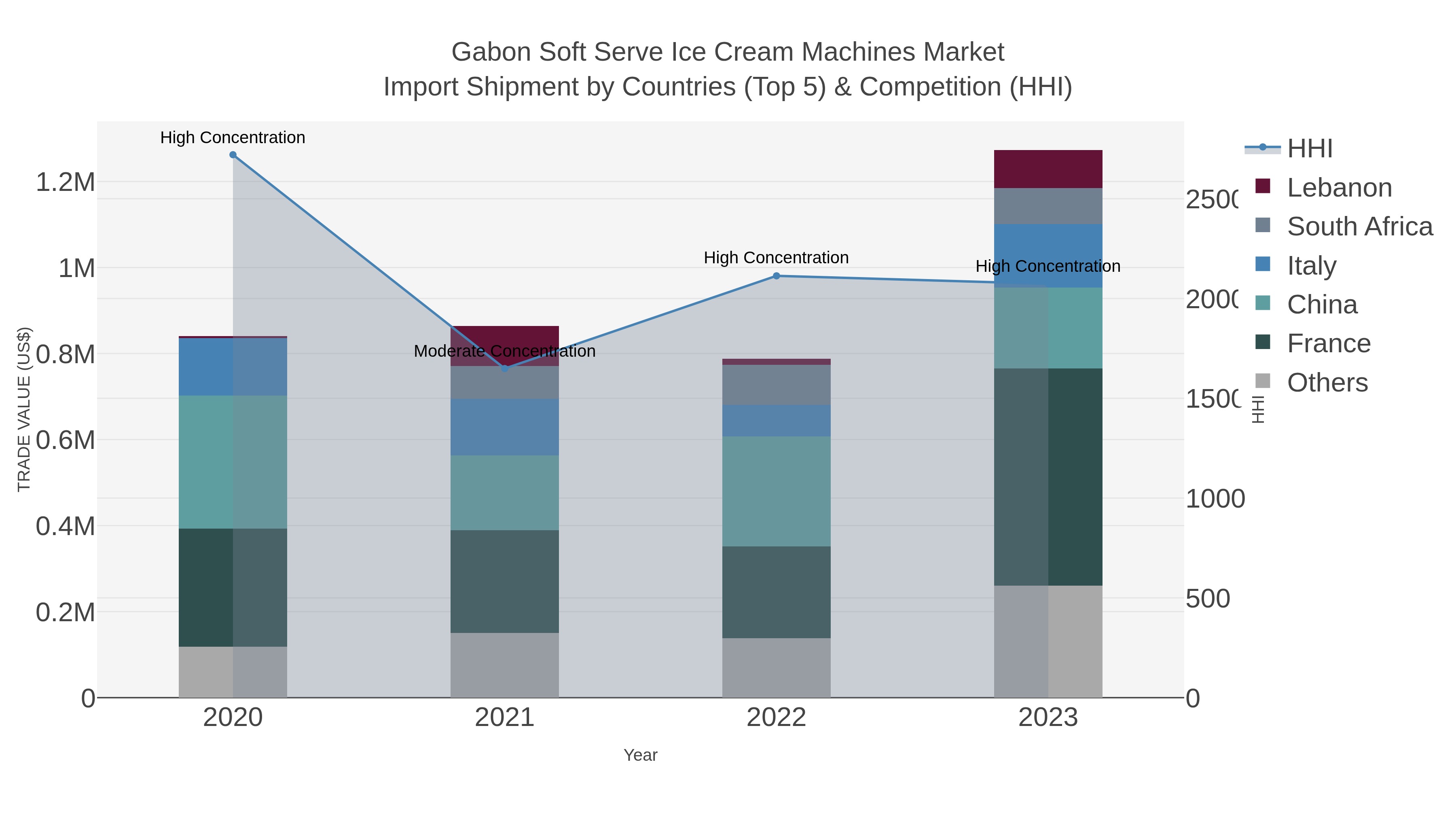 Gabon Soft Serve Ice Cream Machines Market Import Shipment by Countries (Top 5) & Competition (HHI)