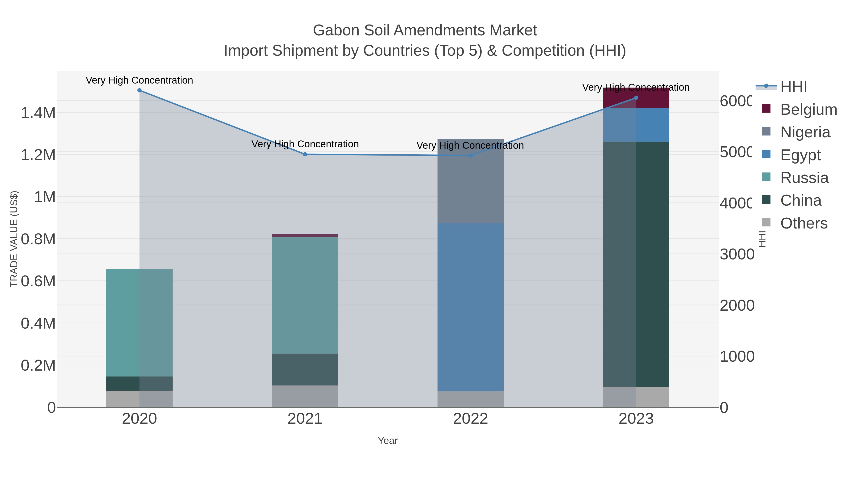 Gabon Soil Amendments Market Import Shipment by Countries (Top 5) & Competition (HHI)