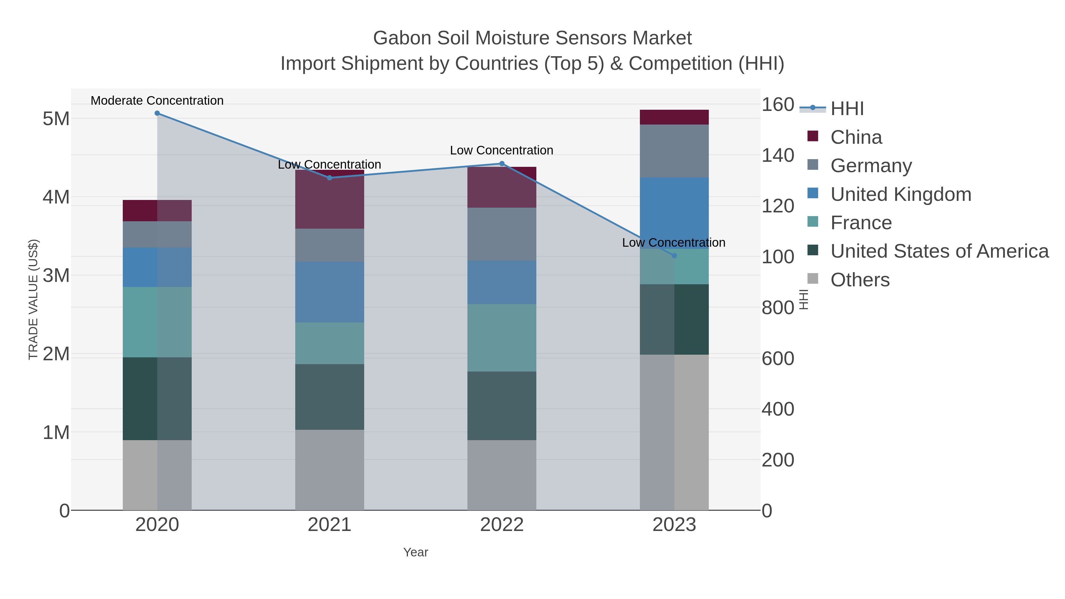 Gabon Soil Moisture Sensors Market Import Shipment by Countries (Top 5) & Competition (HHI)