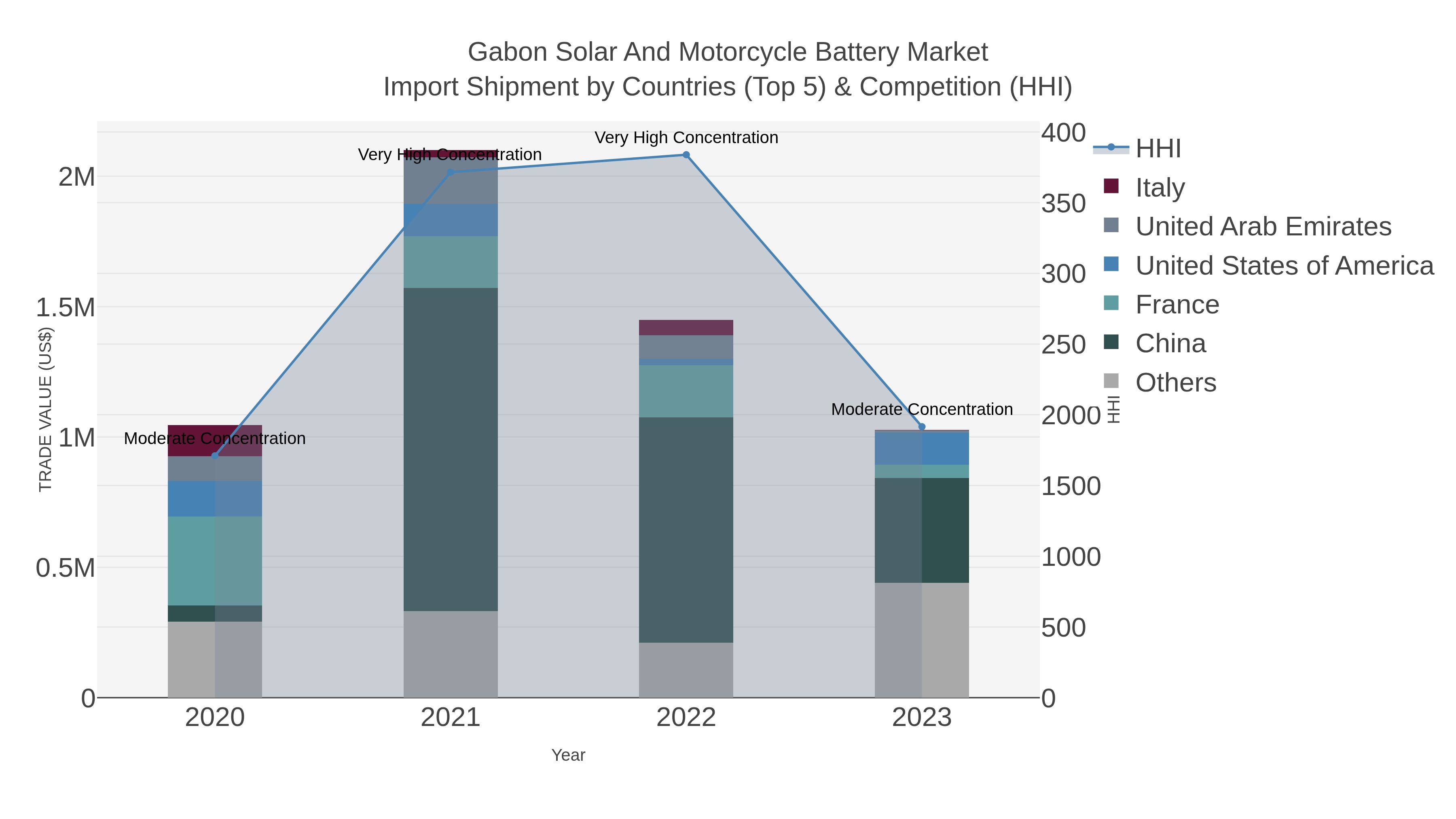 Gabon Solar And Motorcycle Battery Market Import Shipment by Countries (Top 5) & Competition (HHI)