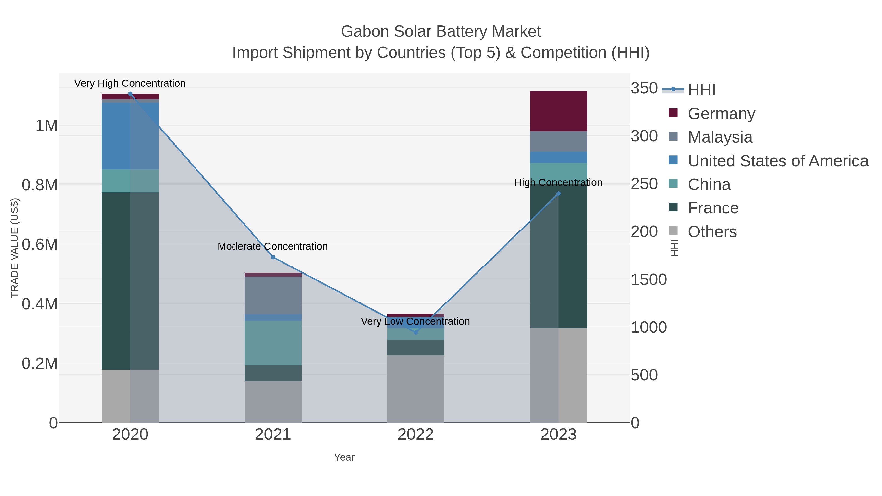 Gabon Solar Battery Market Import Shipment by Countries (Top 5) & Competition (HHI)