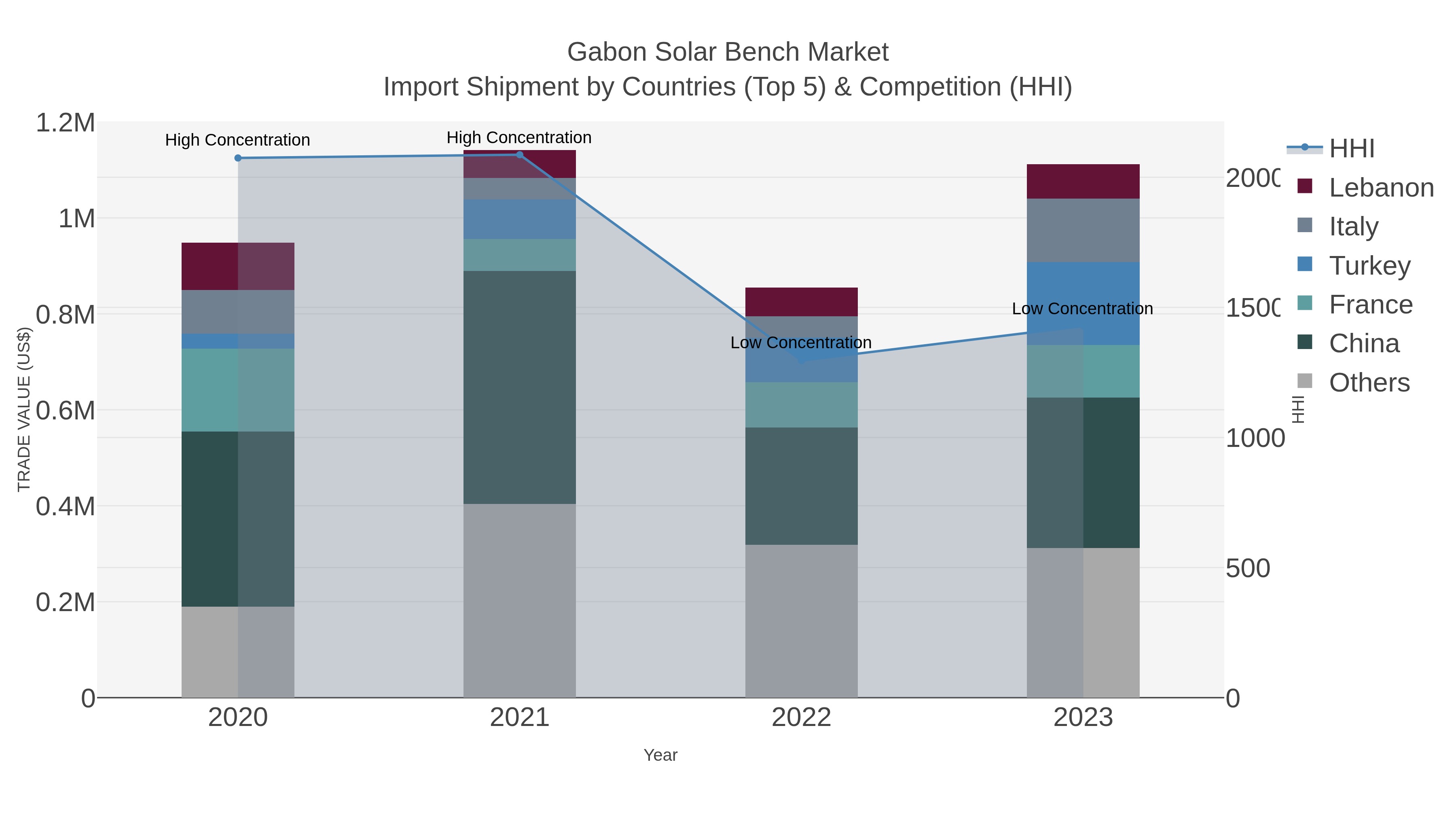 Gabon Solar Bench Market Import Shipment by Countries (Top 5) & Competition (HHI)