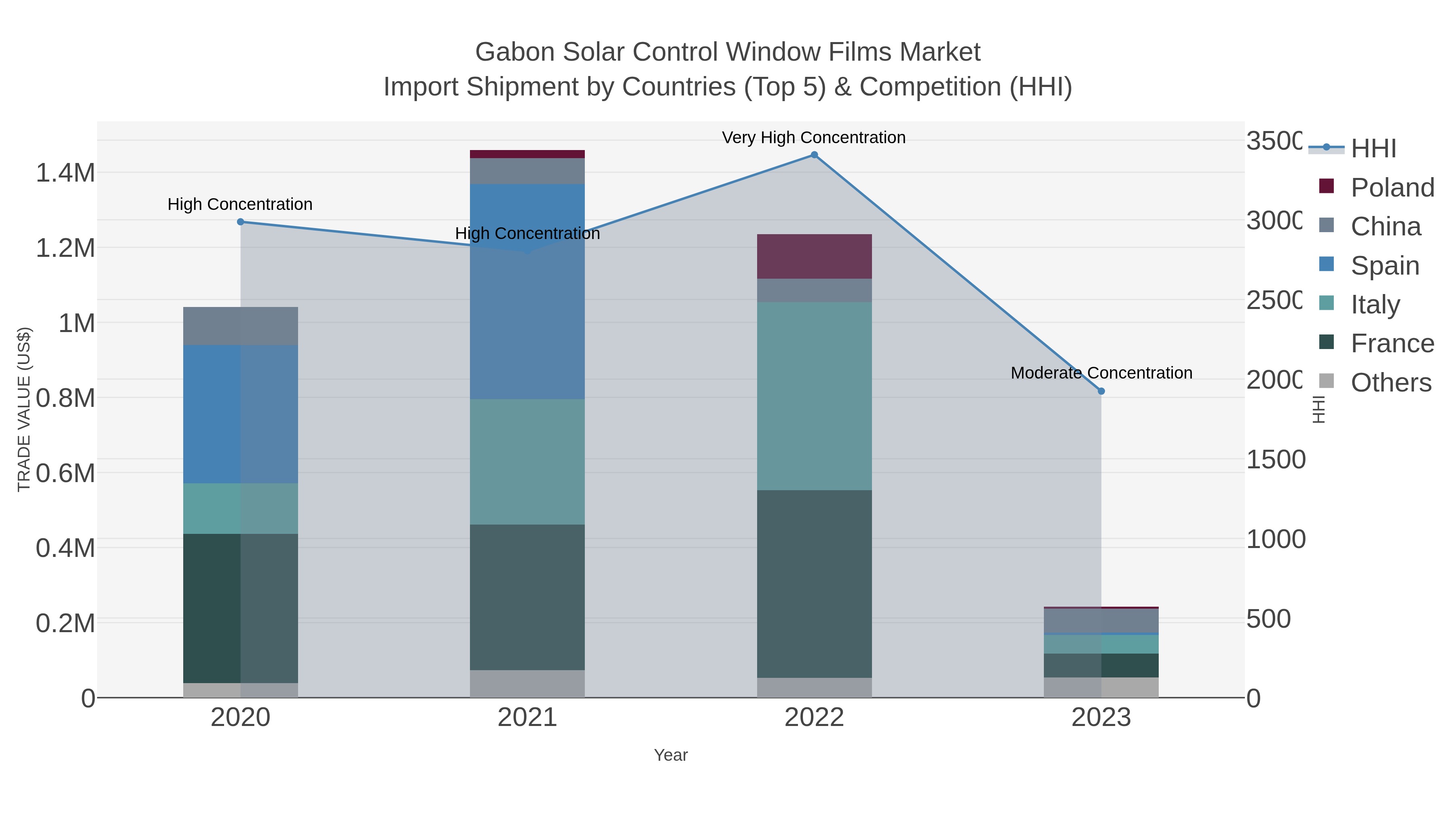 Gabon Solar Control Window Films Market Import Shipment by Countries (Top 5) & Competition (HHI)