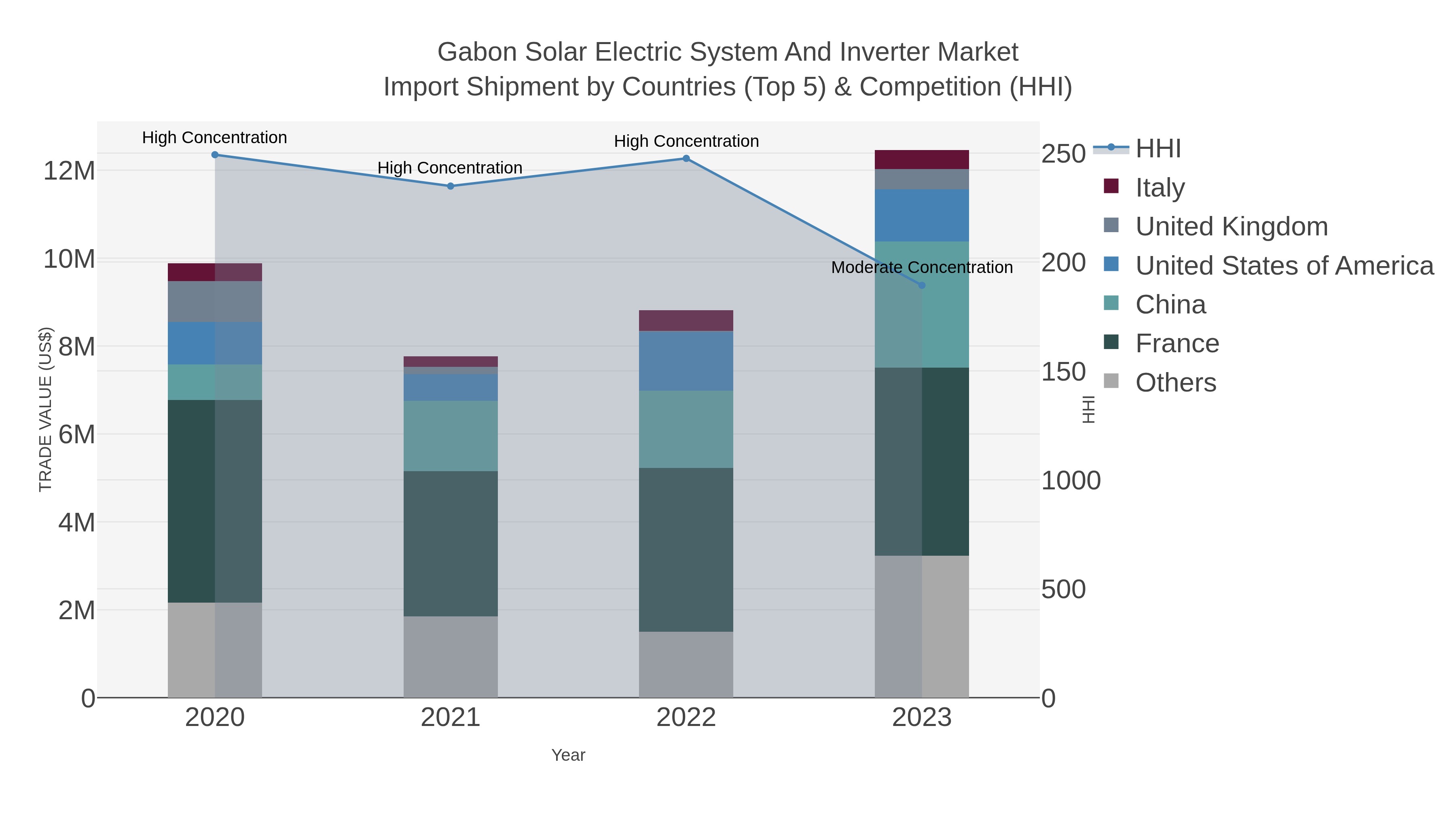 Gabon Solar Electric System And Inverter Market Import Shipment by Countries (Top 5) & Competition (HHI)