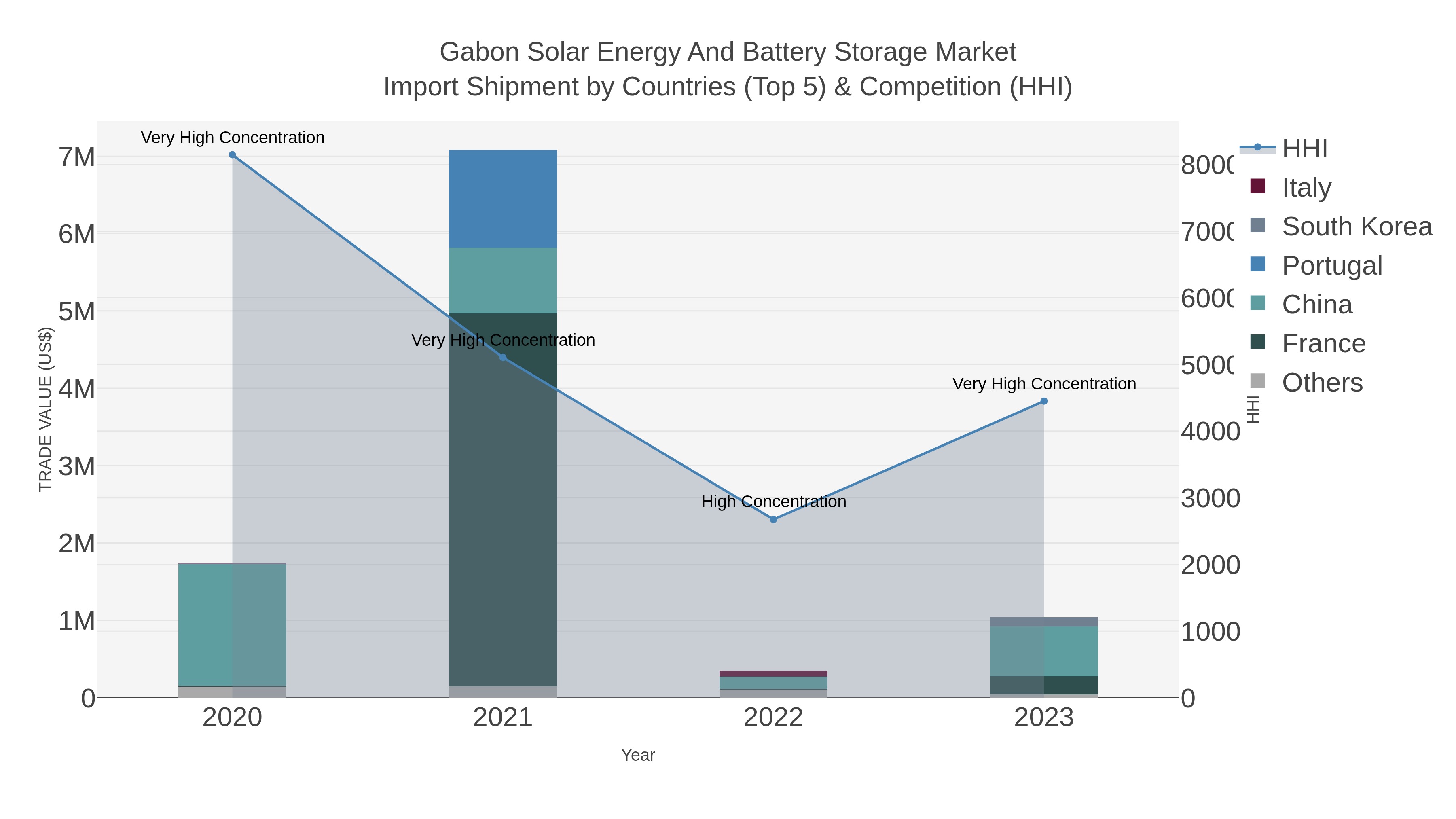 Gabon Solar Energy And Battery Storage Market Import Shipment by Countries (Top 5) & Competition (HHI)