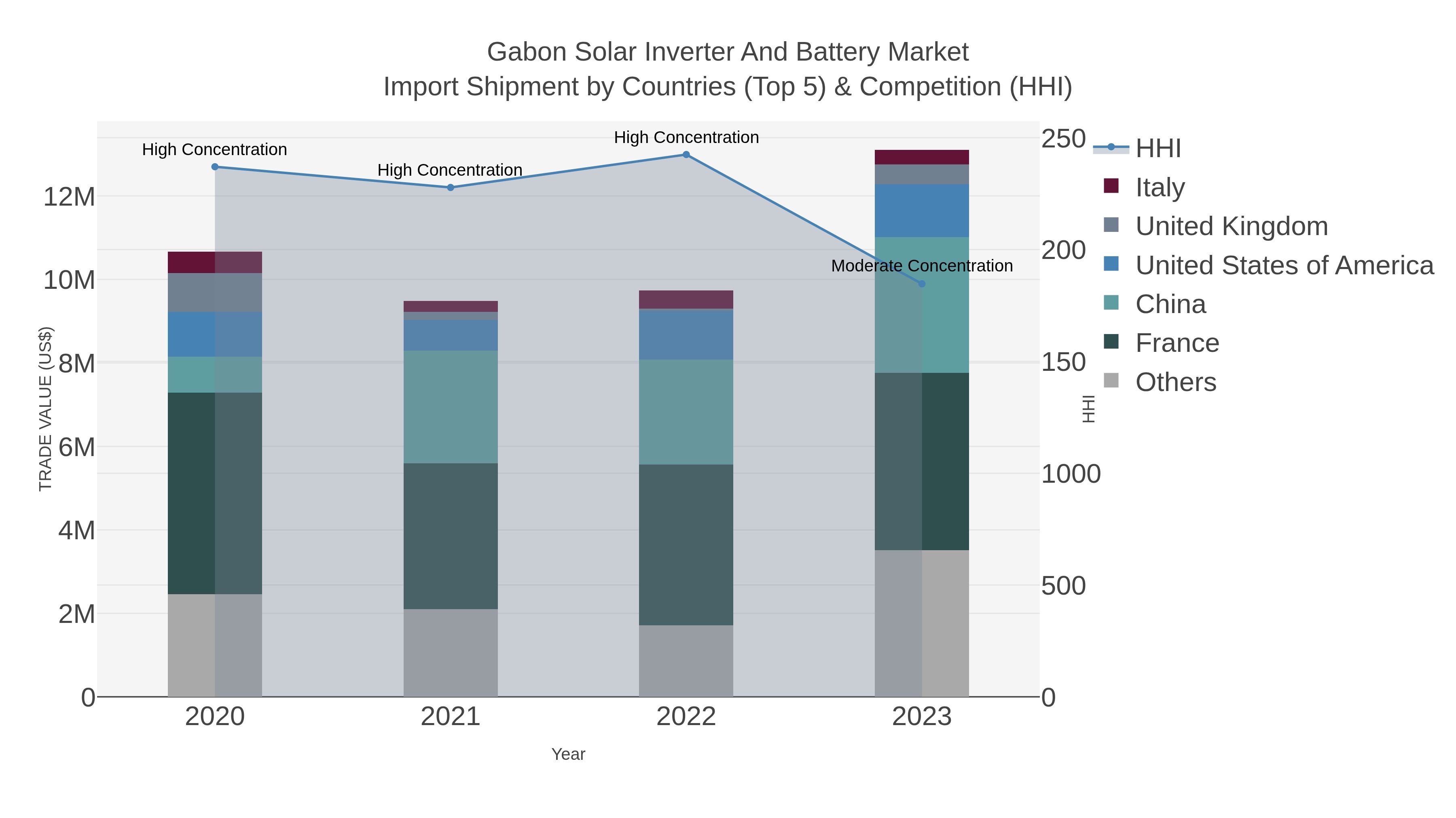 Gabon Solar Inverter And Battery Market Import Shipment by Countries (Top 5) & Competition (HHI)
