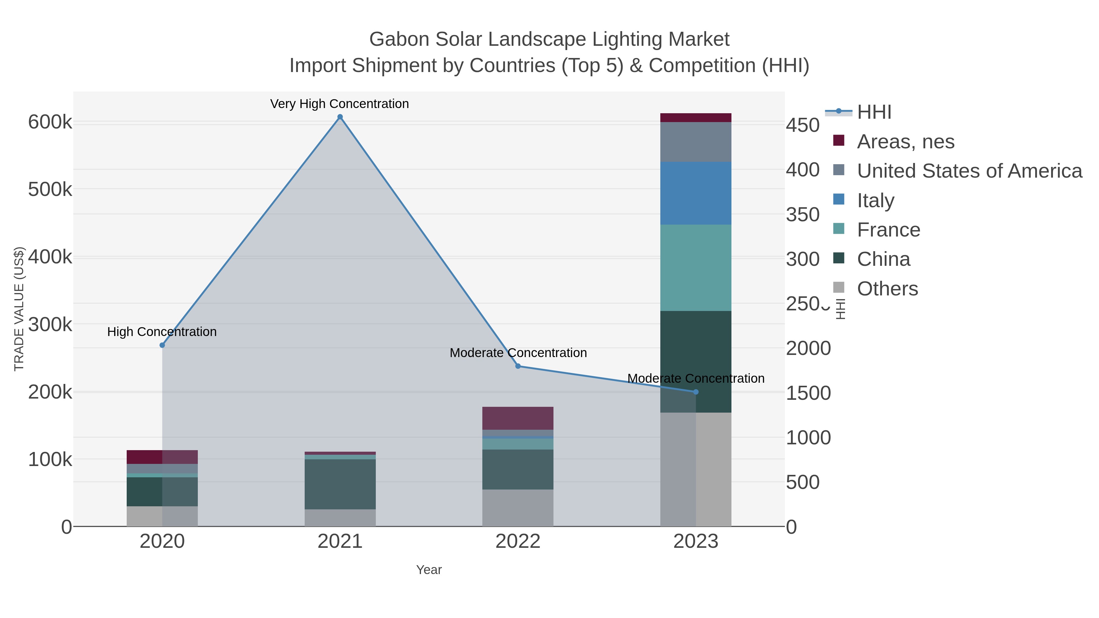 Gabon Solar Landscape Lighting Market Import Shipment by Countries (Top 5) & Competition (HHI)