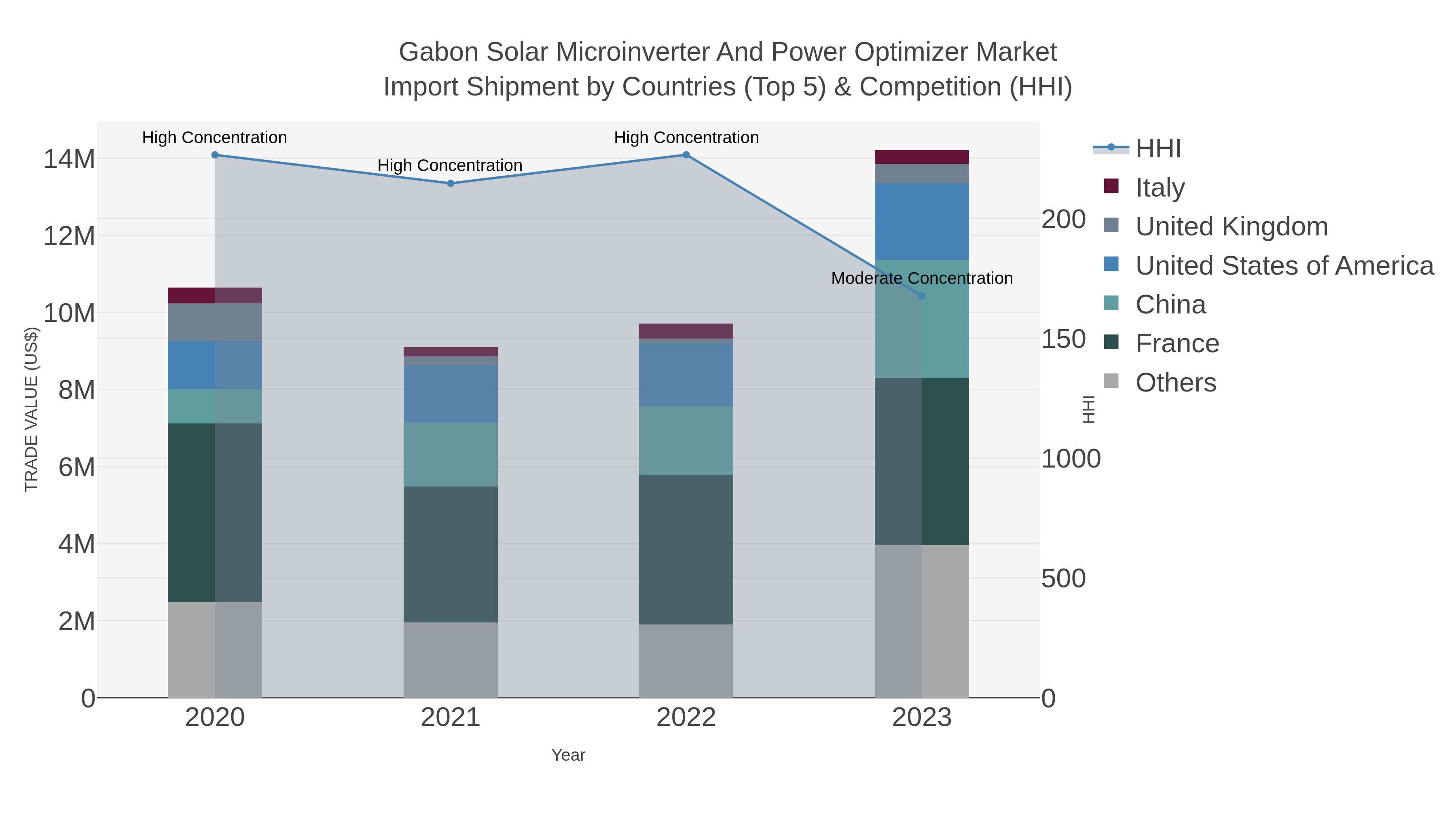 Gabon Solar Microinverter And Power Optimizer Market Import Shipment by Countries (Top 5) & Competition (HHI)