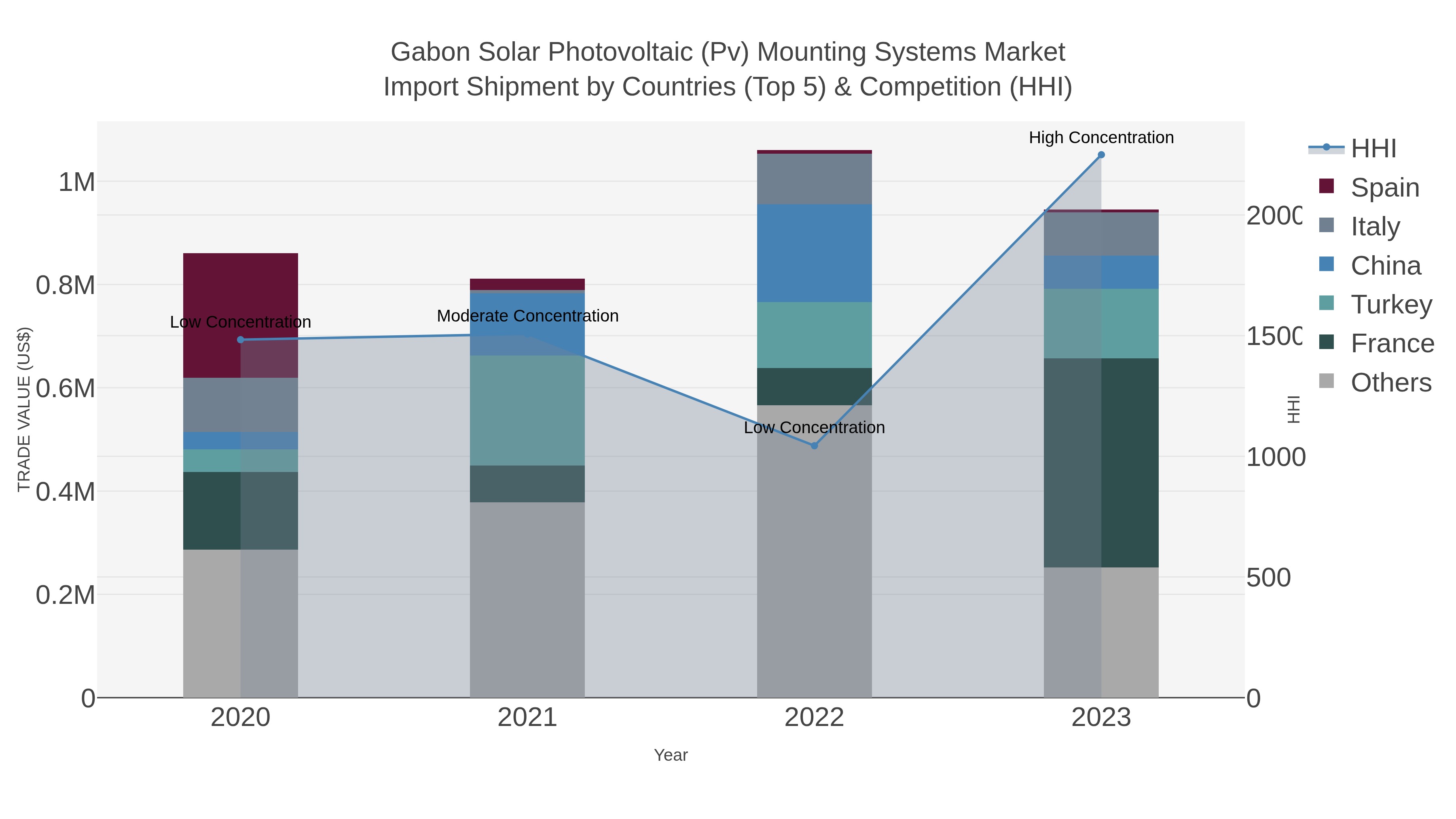 Gabon Solar Photovoltaic (pv) Mounting Systems Market Import Shipment by Countries (Top 5) & Competition (HHI)