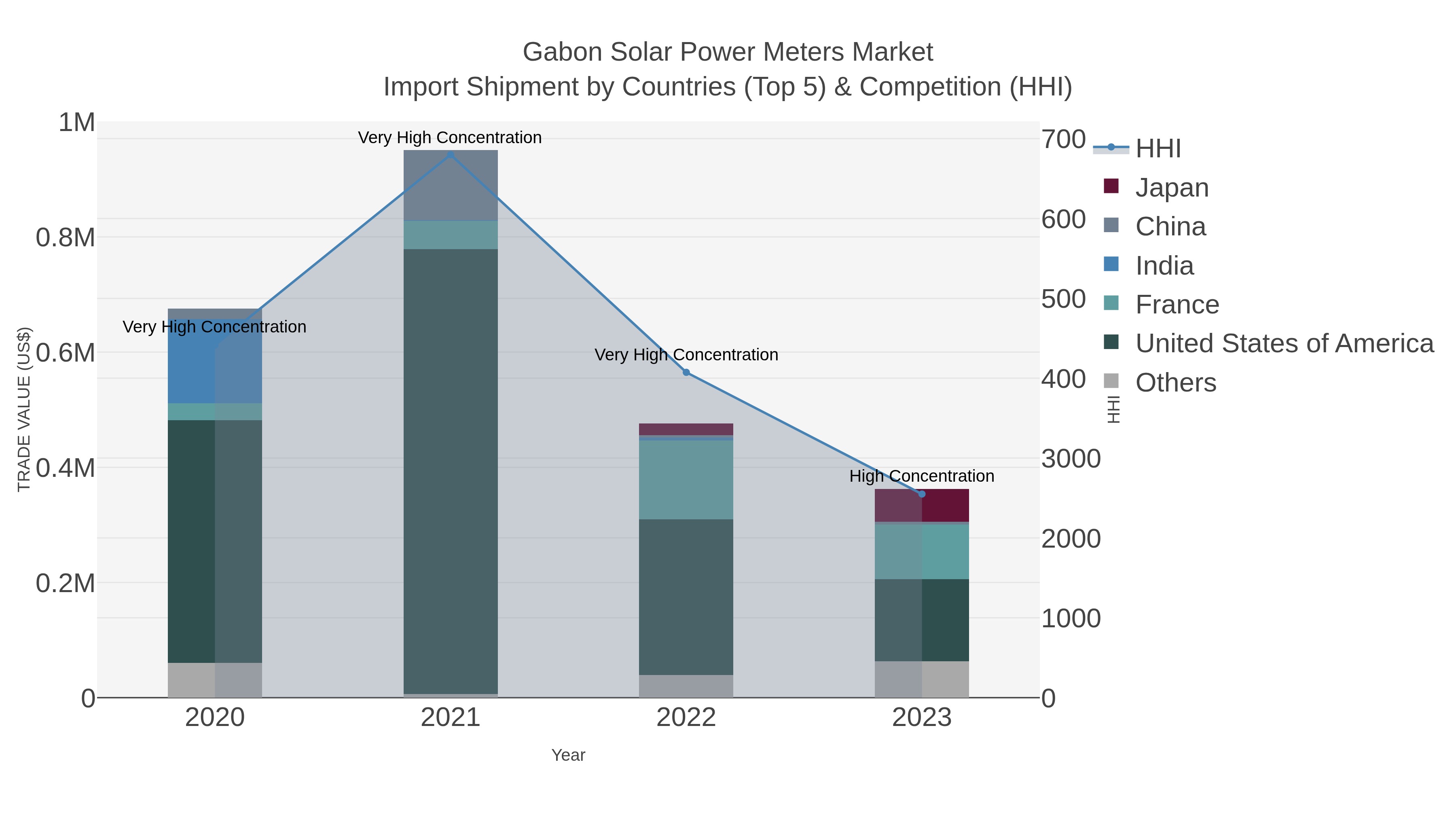 Gabon Solar Power Meters Market Import Shipment by Countries (Top 5) & Competition (HHI)