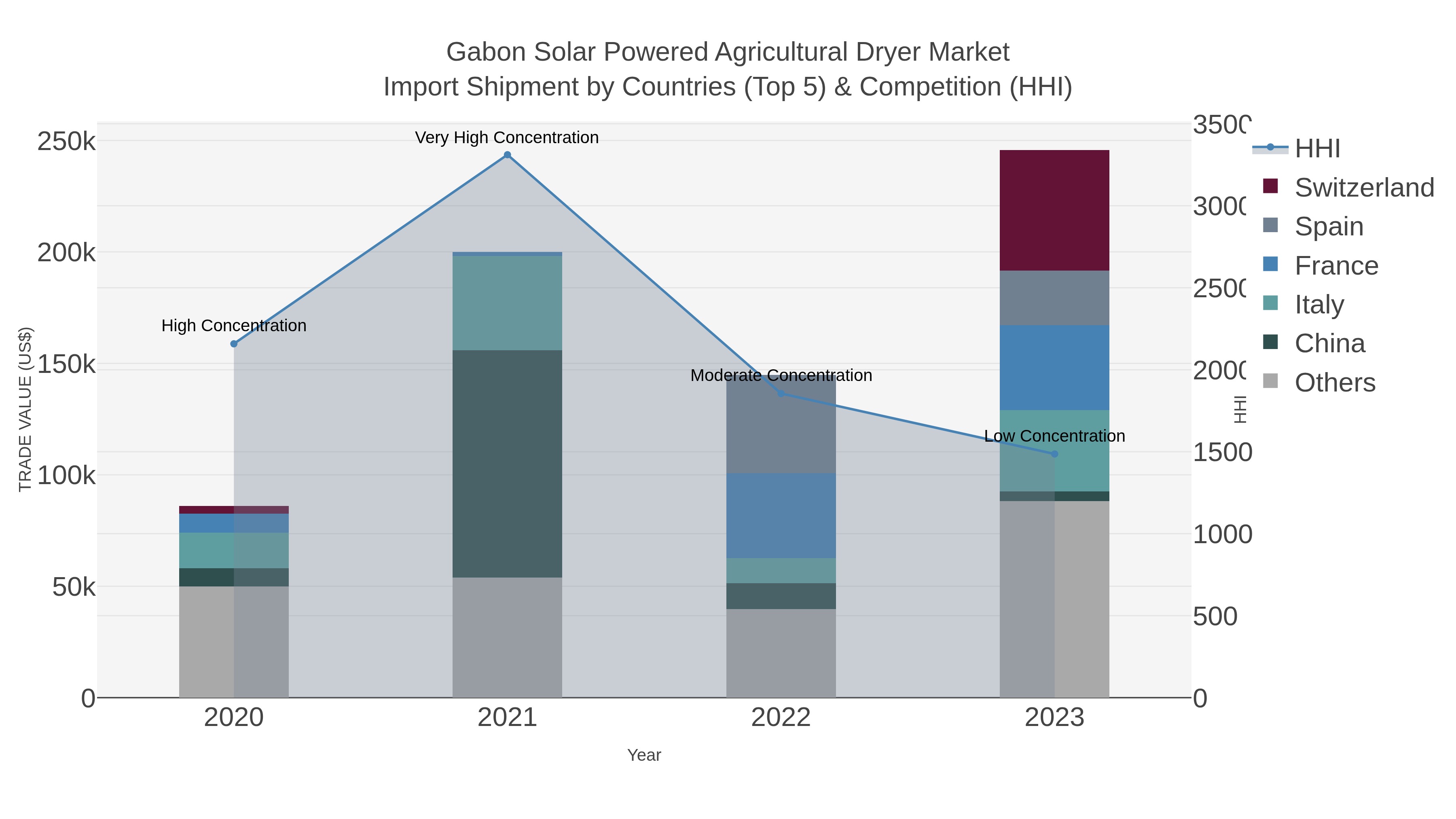 Gabon Solar Powered Agricultural Dryer Market Import Shipment by Countries (Top 5) & Competition (HHI)