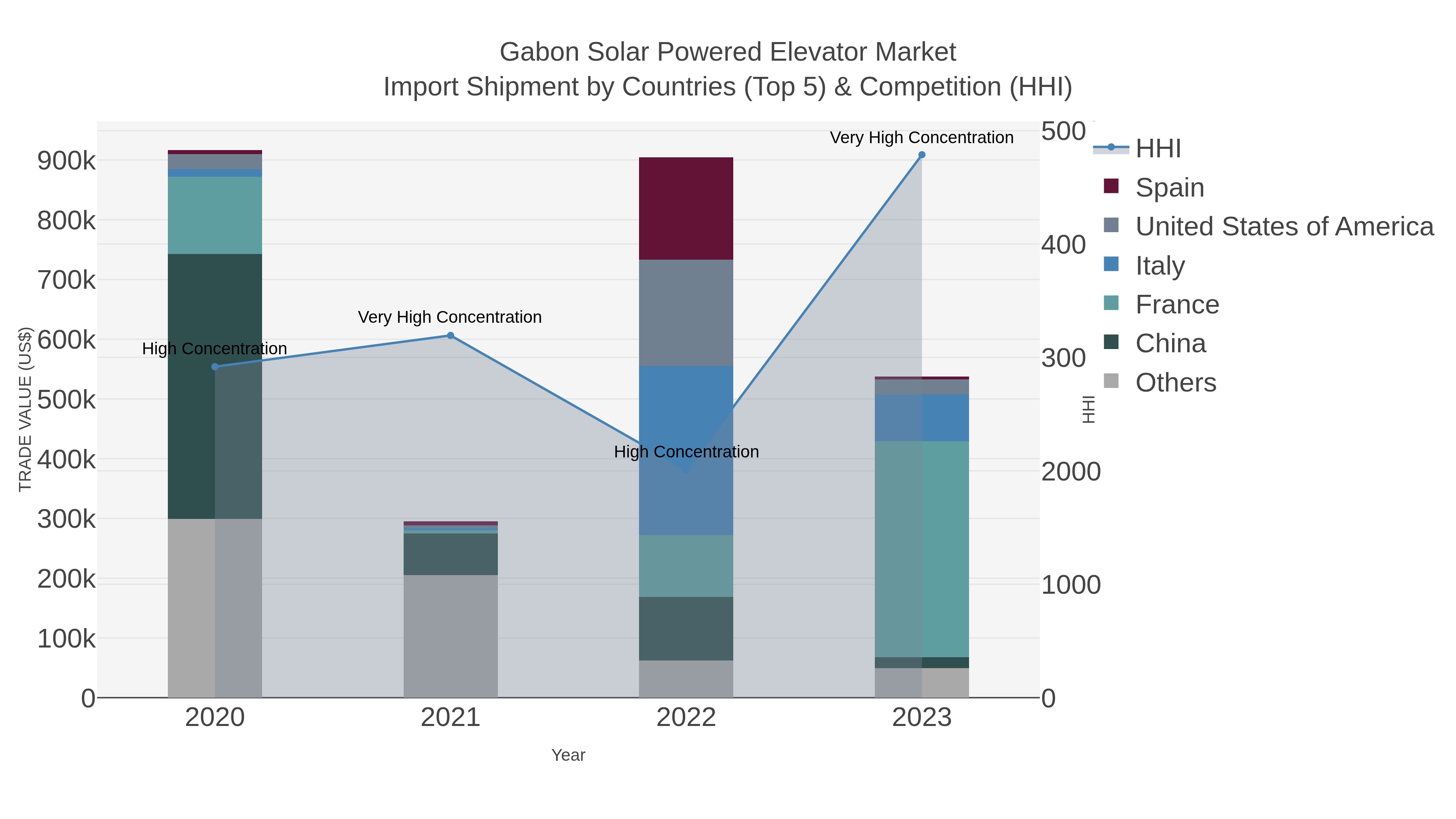 Gabon Solar Powered Elevator Market Import Shipment by Countries (Top 5) & Competition (HHI)