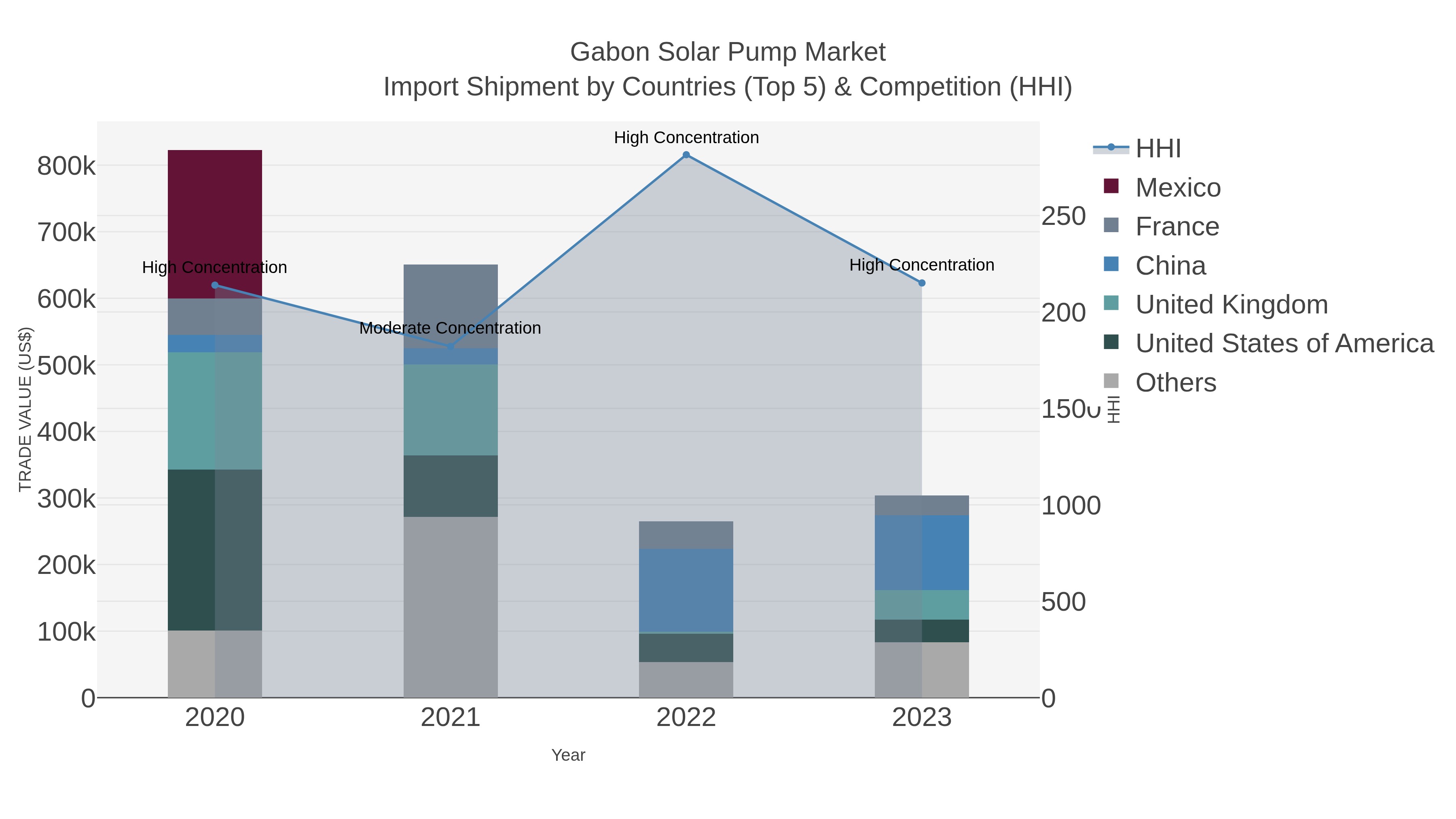 Gabon Solar Pump Market Import Shipment by Countries (Top 5) & Competition (HHI)