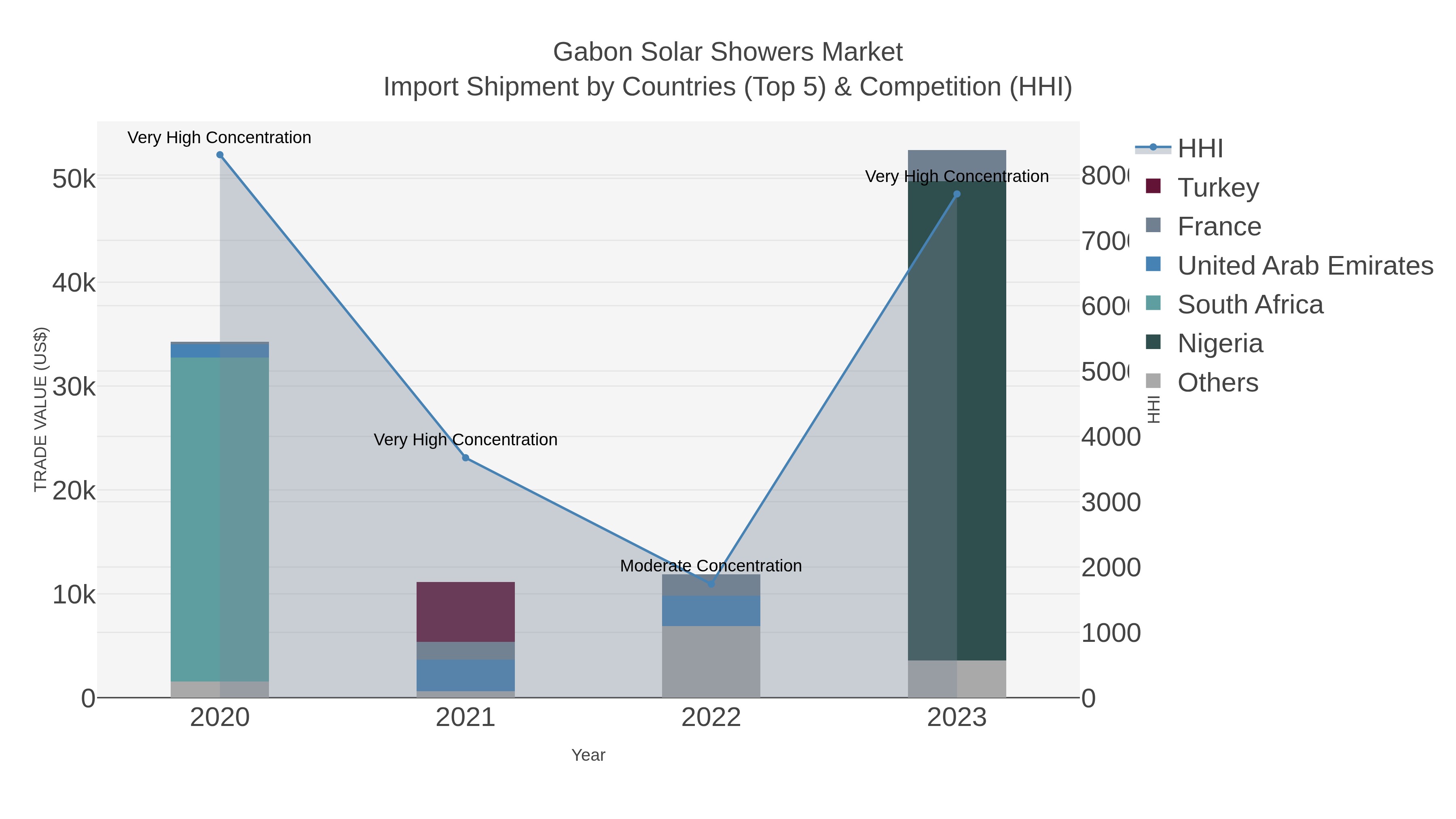 Gabon Solar Showers Market Import Shipment by Countries (Top 5) & Competition (HHI)