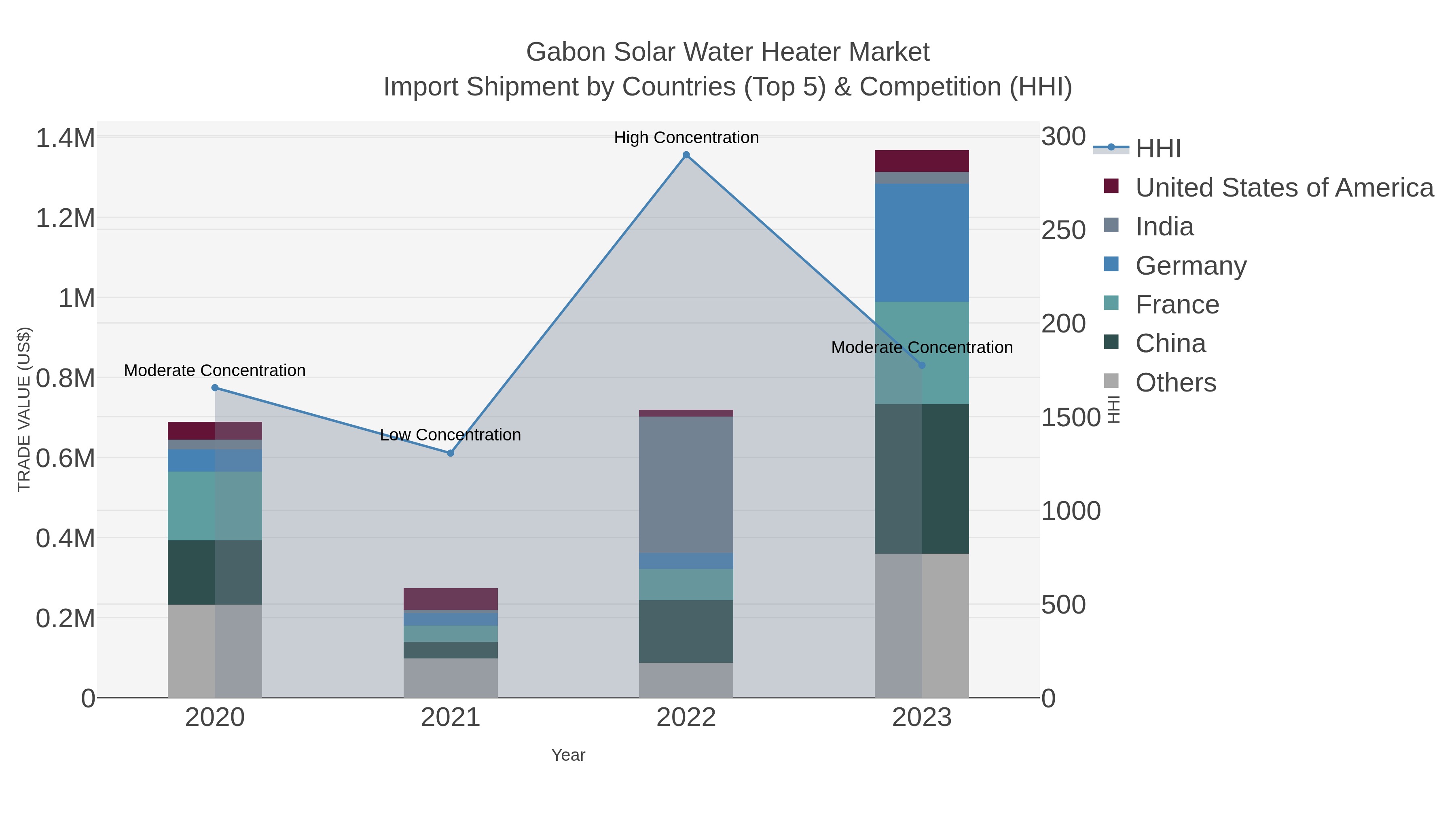 Gabon Solar Water Heater Market Import Shipment by Countries (Top 5) & Competition (HHI)