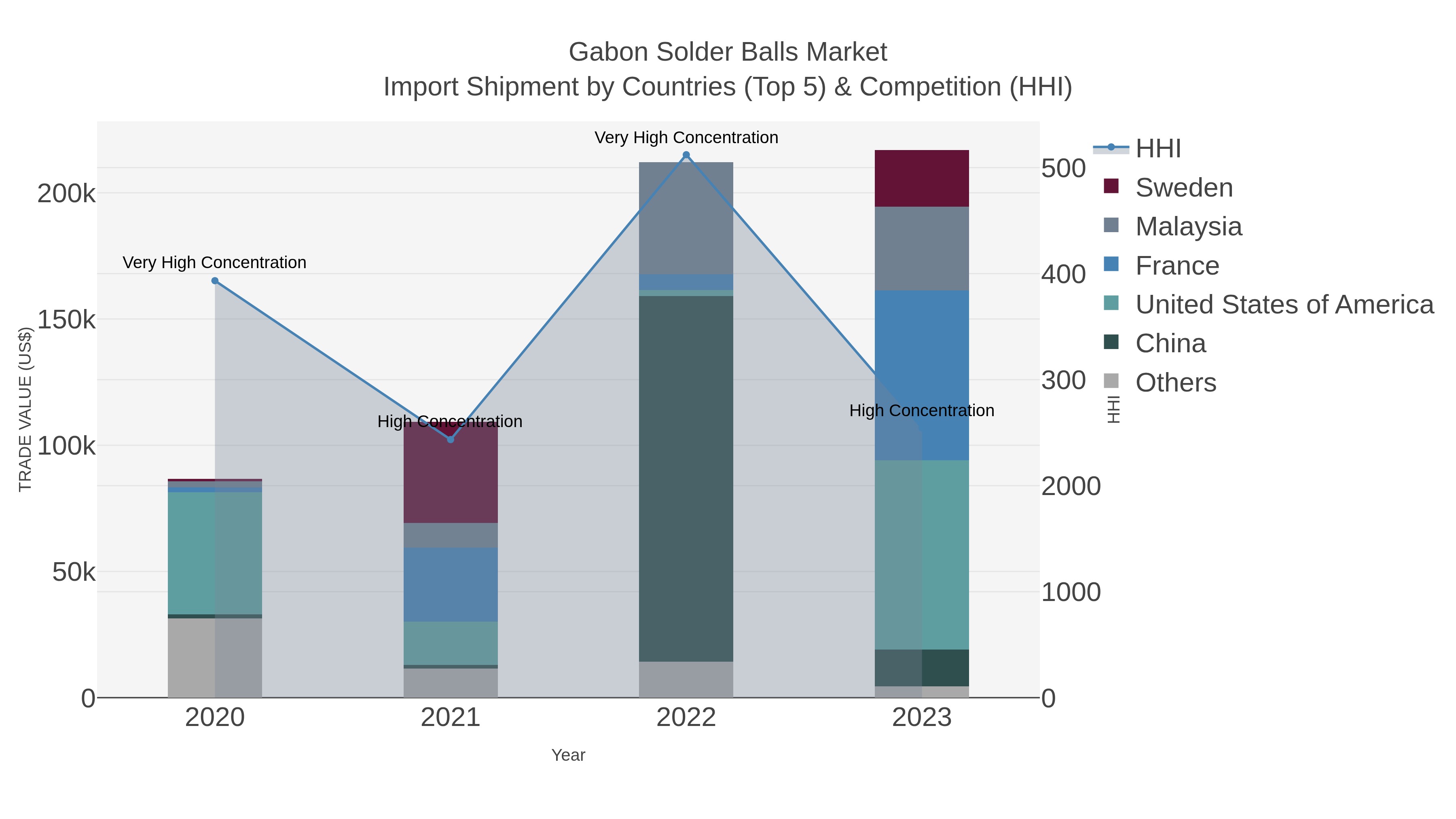 Gabon Solder Balls Market Import Shipment by Countries (Top 5) & Competition (HHI)