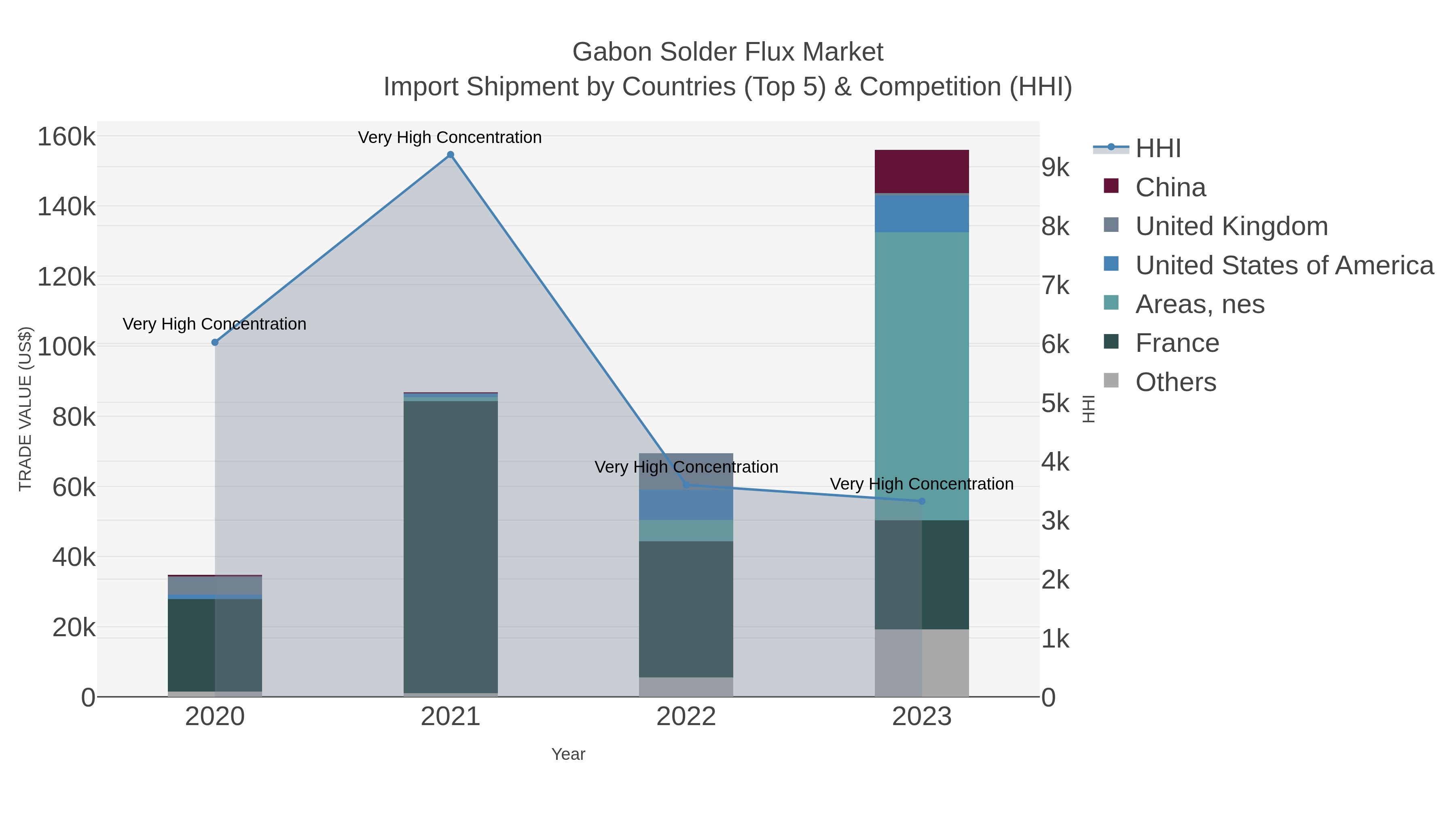 Gabon Solder Flux Market Import Shipment by Countries (Top 5) & Competition (HHI)