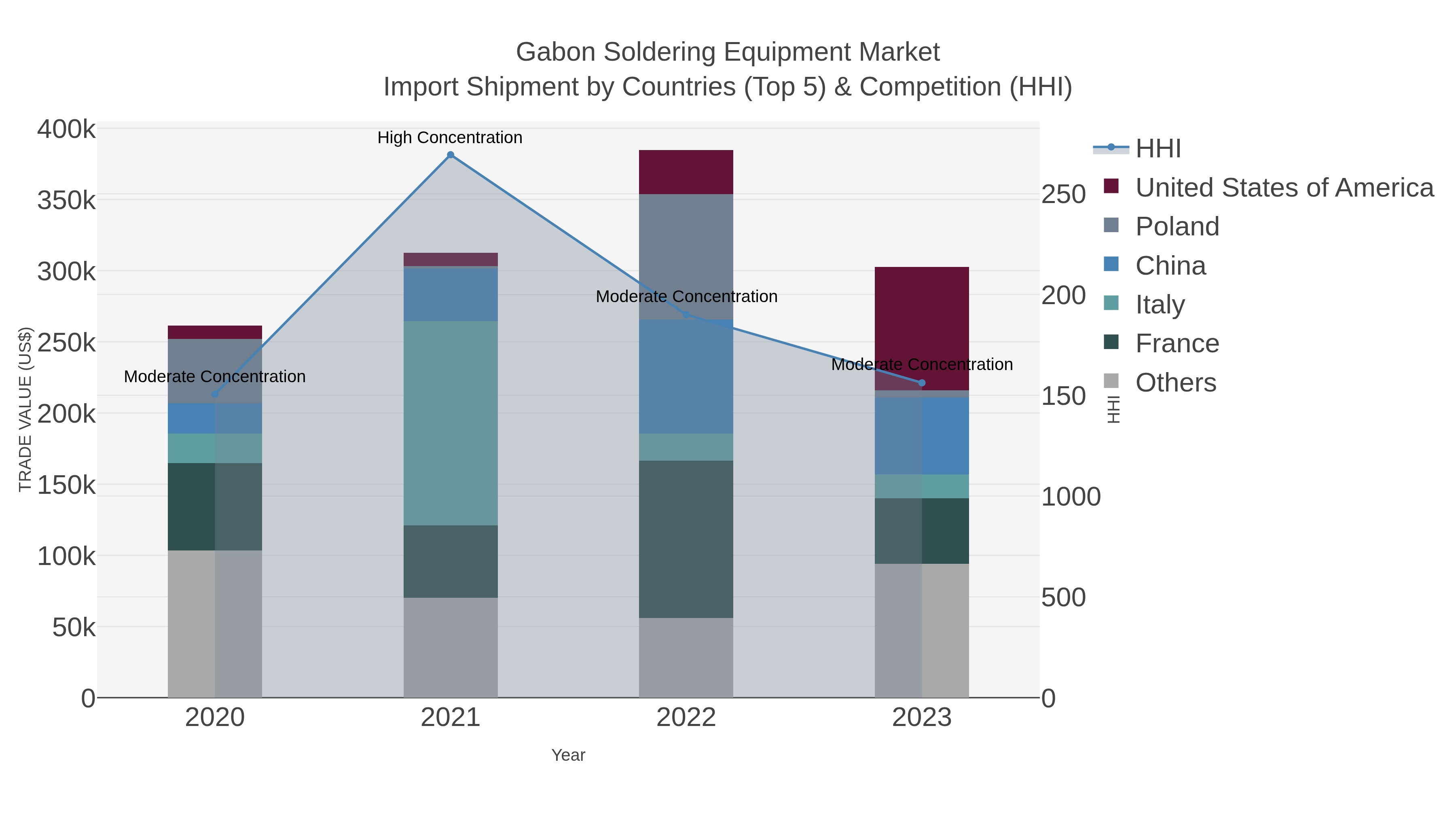 Gabon Soldering Equipment Market Import Shipment by Countries (Top 5) & Competition (HHI)