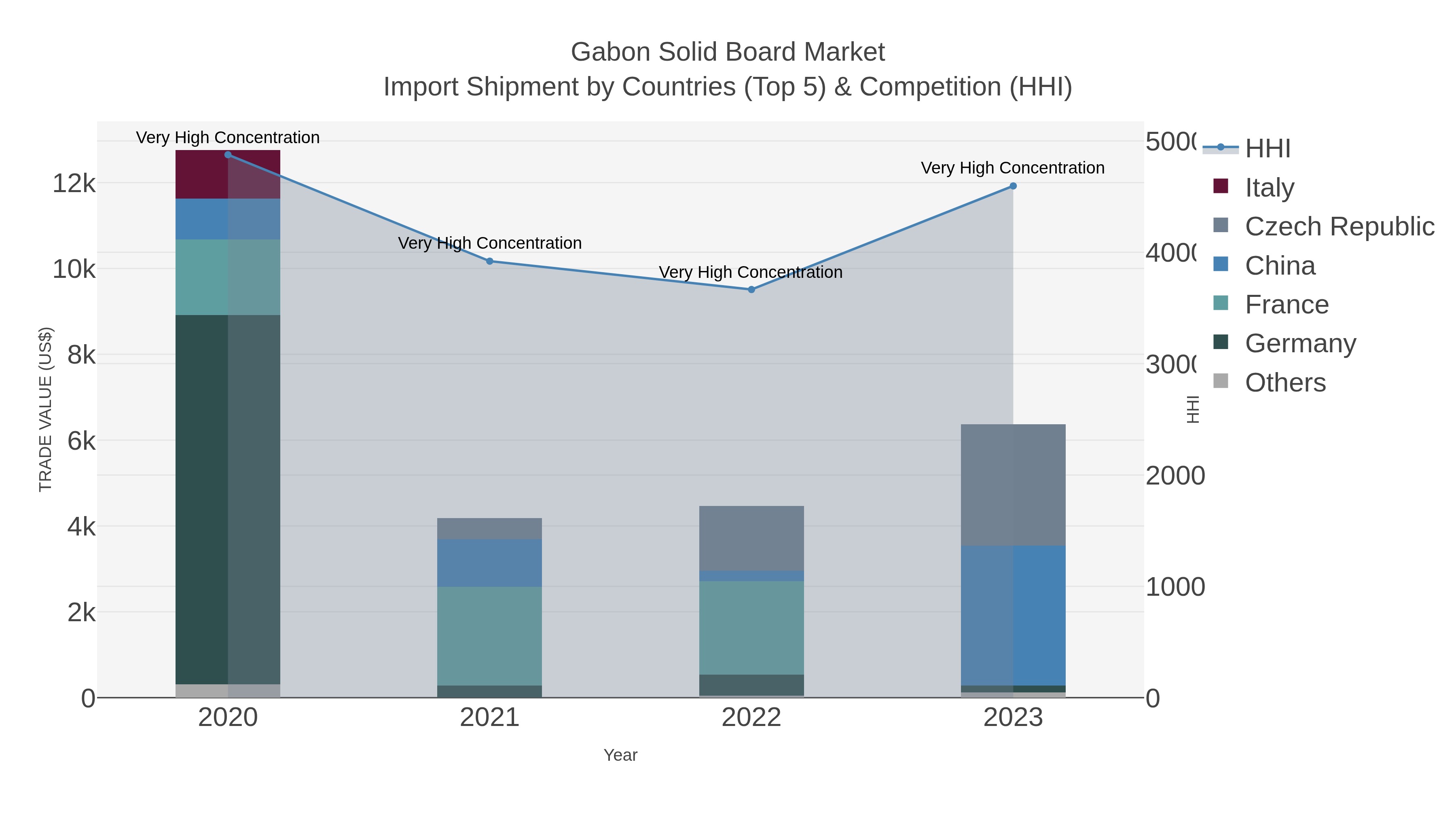 Gabon Solid Board Market Import Shipment by Countries (Top 5) & Competition (HHI)