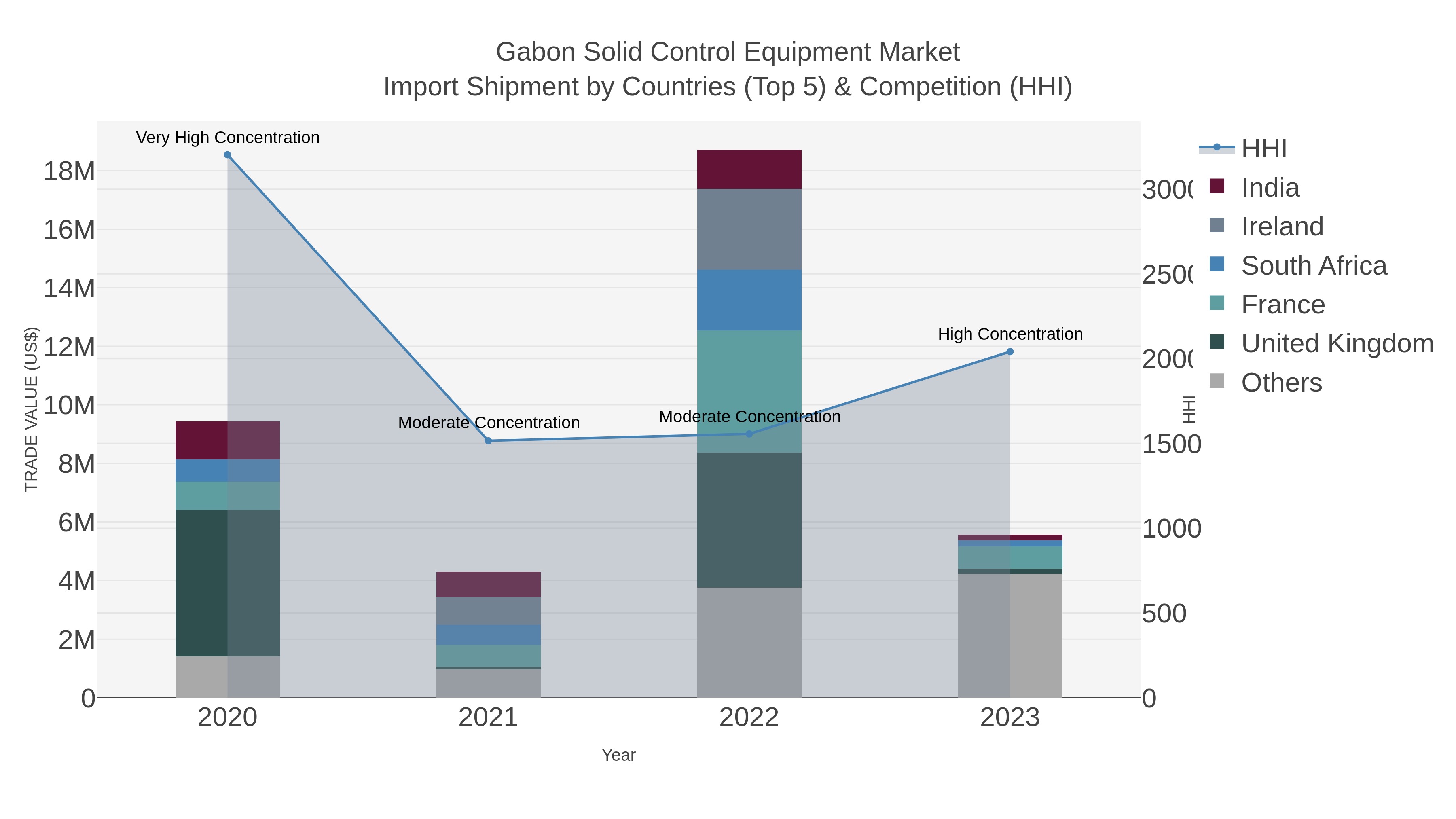 Gabon Solid Control Equipment Market Import Shipment by Countries (Top 5) & Competition (HHI)